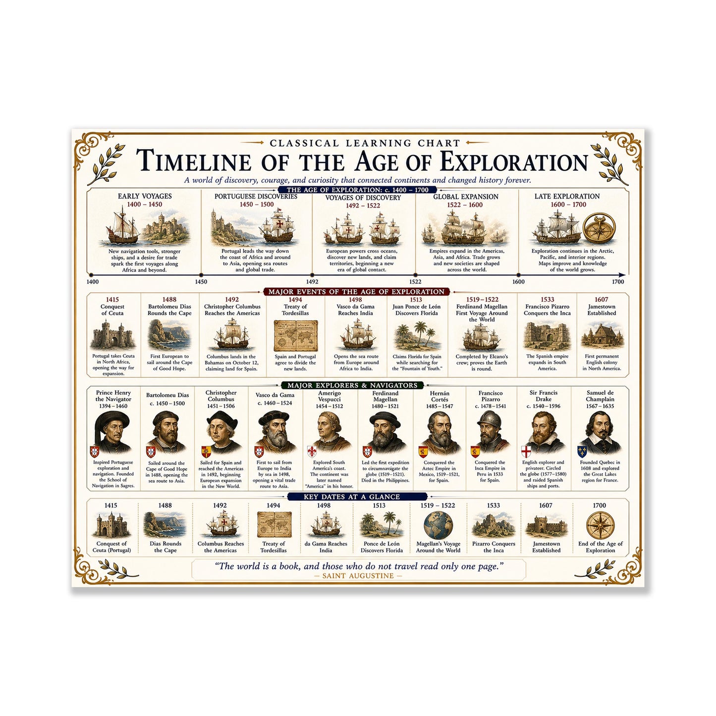 Age of Exploration Timeline Chart Wall Art Print, Classical Learning Poster, Teacher Classroom Reference, Homeschool, Explorer Room Decor