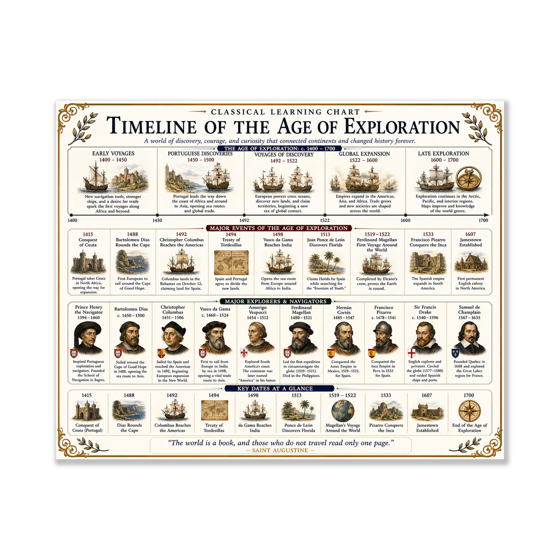 Age of Exploration Timeline Chart Wall Art Print, Classical Learning Poster, Teacher Classroom Reference, Homeschool, Explorer Room Decor