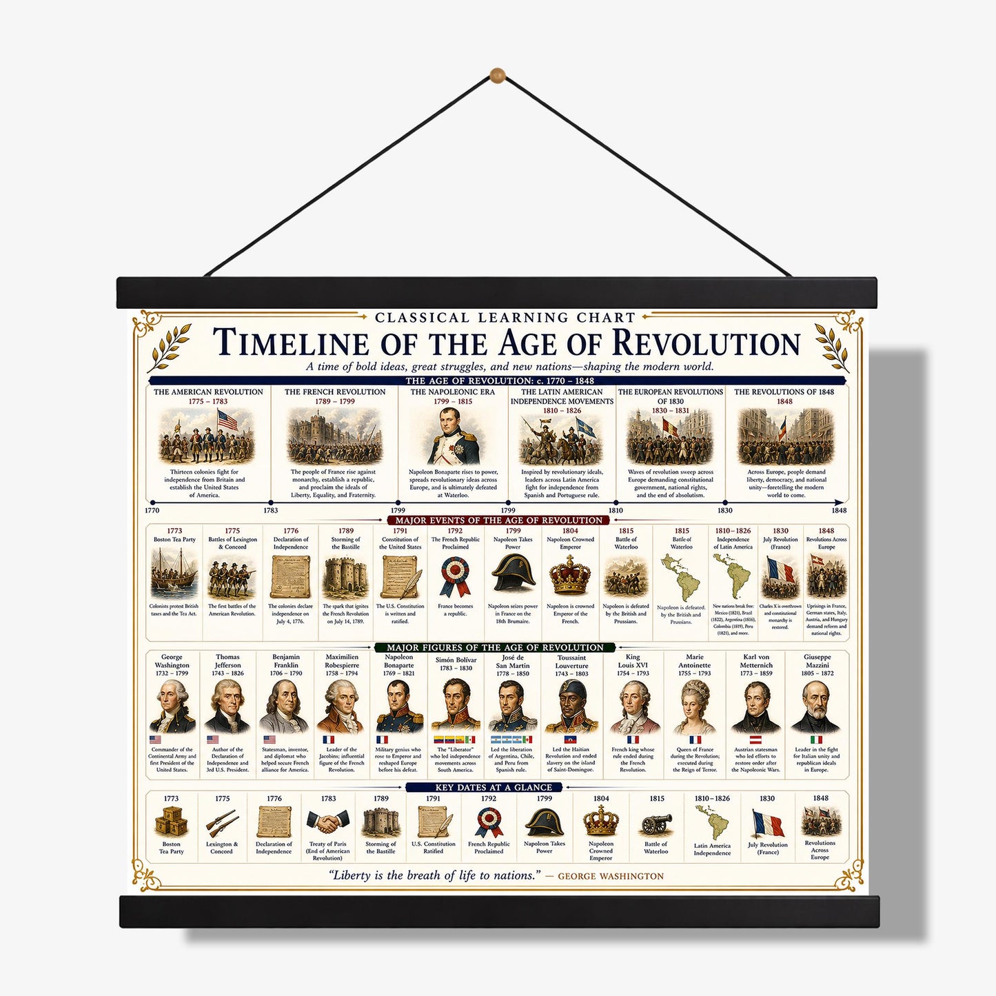 Age of Revolution Timeline Chart Wall Art Print, Classical Learning Poster, Teacher Classroom Reference, Homeschool, Era Room Decor