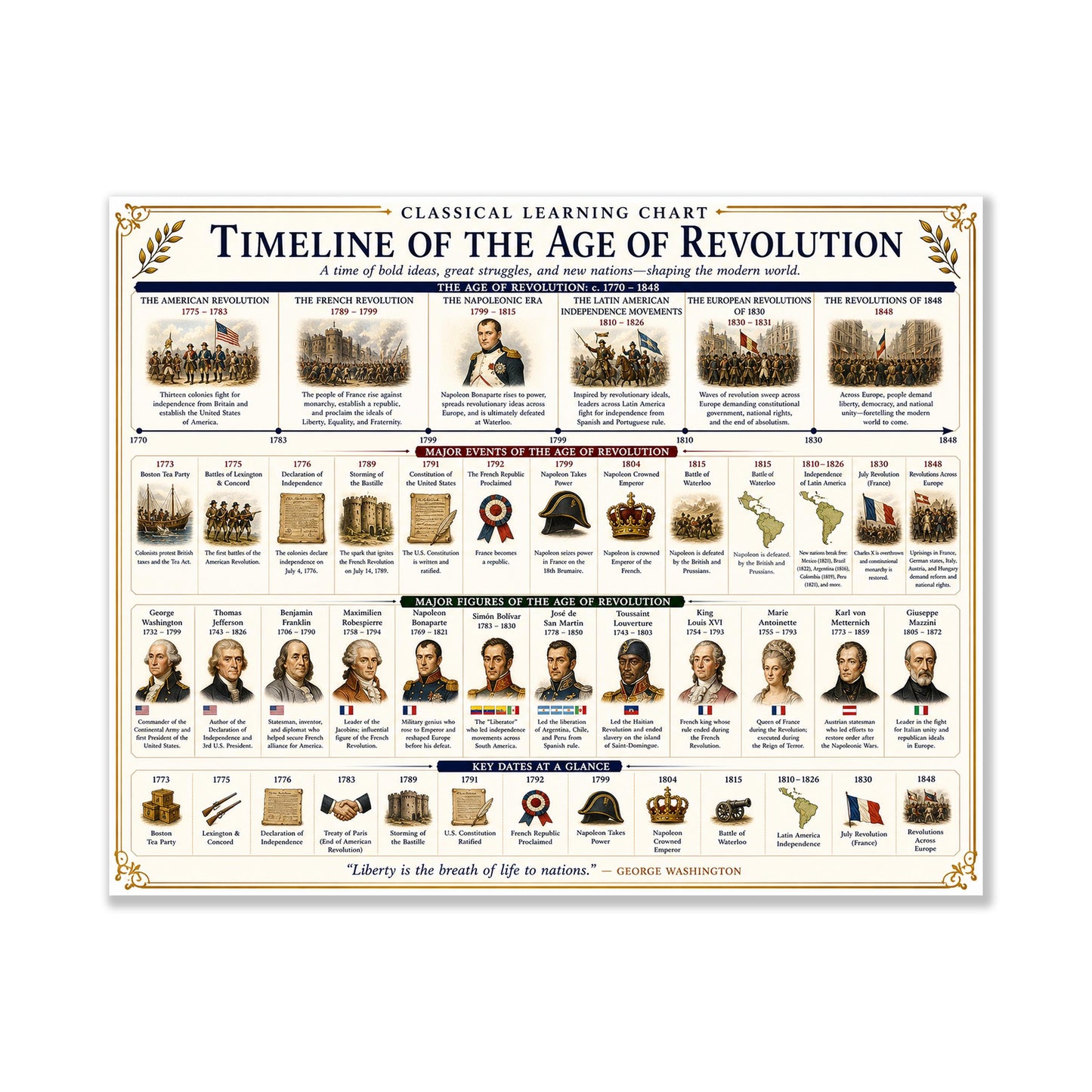 Age of Revolution Timeline Chart Wall Art Print, Classical Learning Poster, Teacher Classroom Reference, Homeschool, Era Room Decor