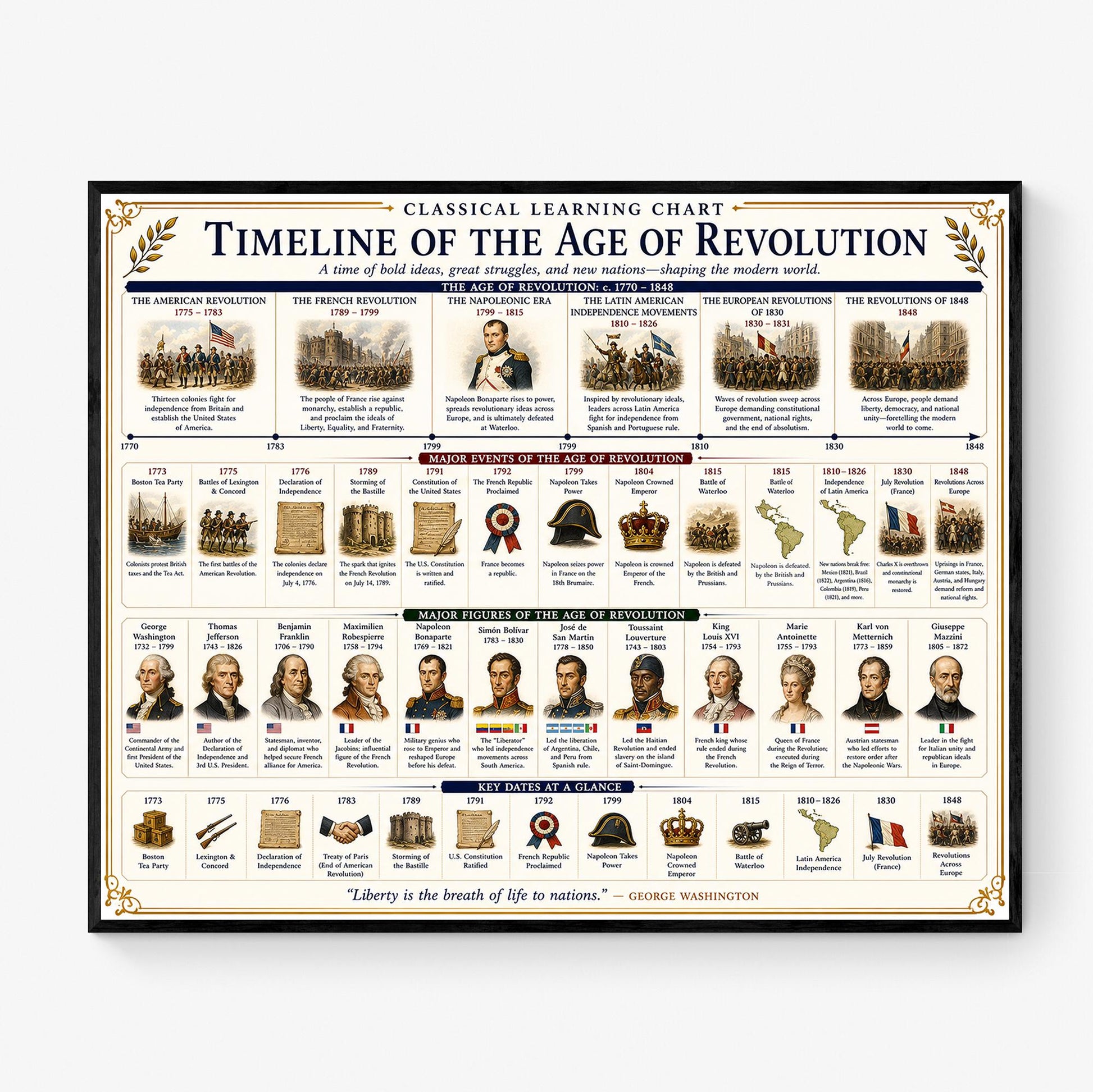Age of Revolution Timeline Chart Wall Art Print, Classical Learning Poster, Teacher Classroom Reference, Homeschool, Era Room Decor