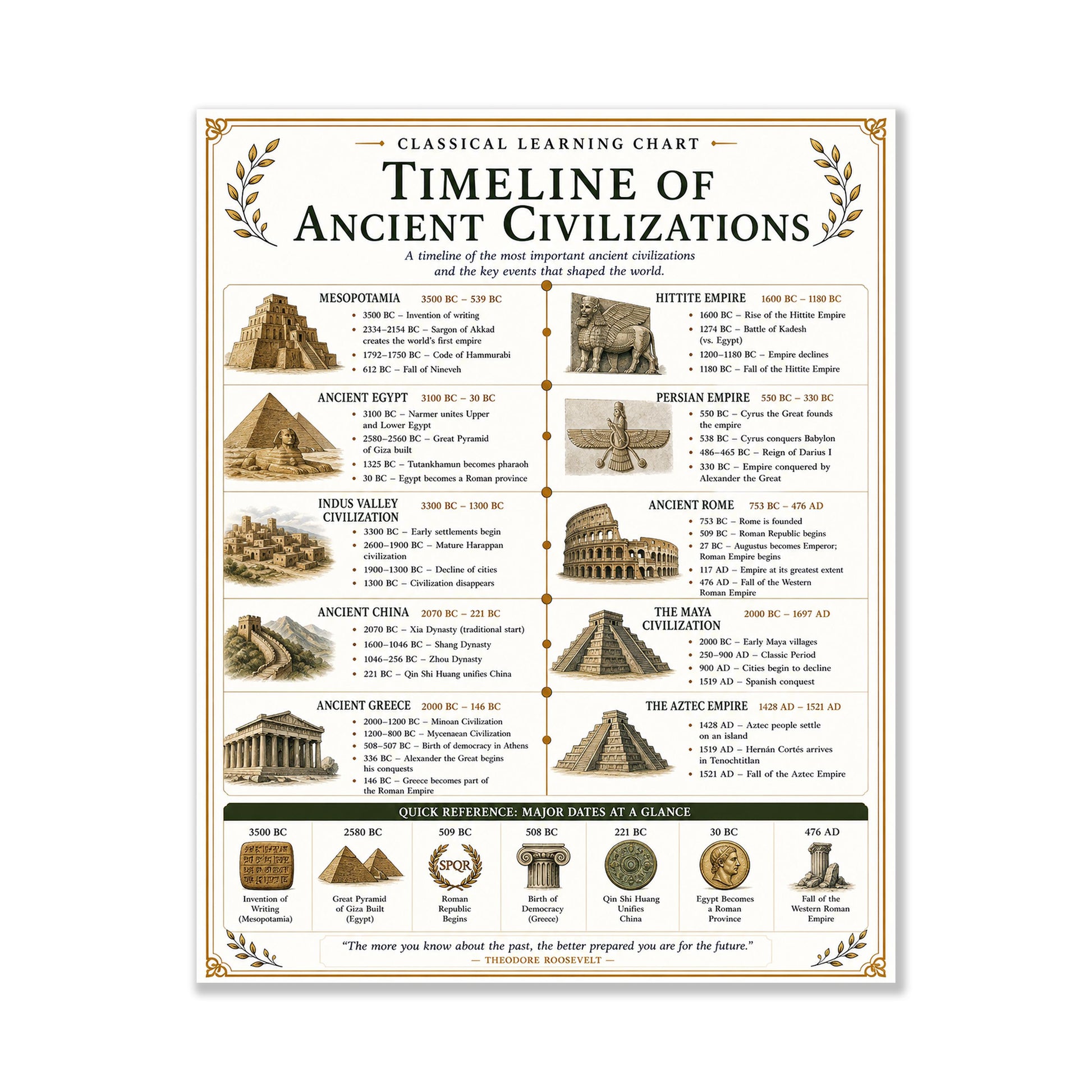 Ancient Civilizations Timeline Chart Wall Art Print, Classical Learning Poster, Teacher Classroom Reference, Homeschool, Room Decor