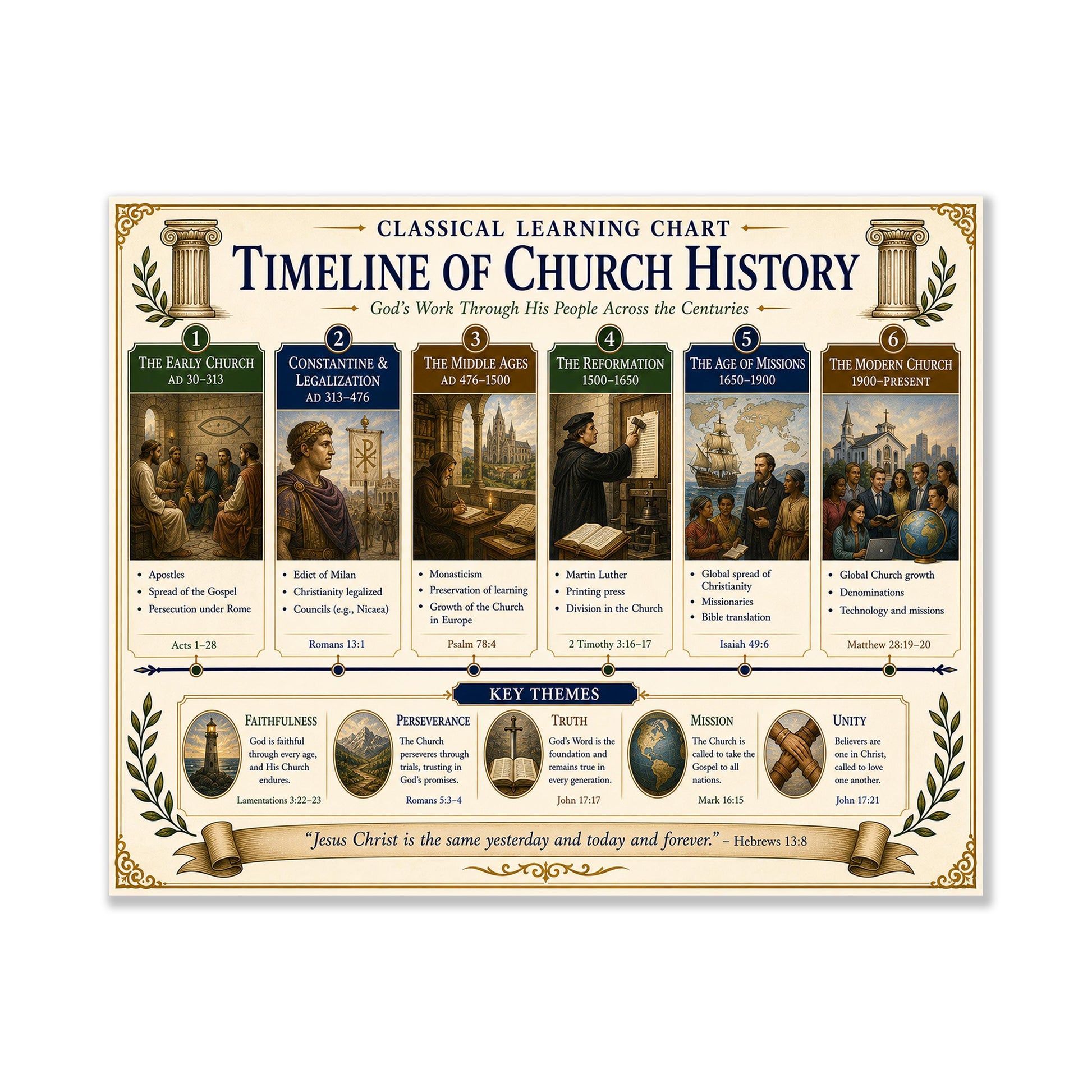 Church History Timeline Chart Wall Art Print, Classical Learning Poster, Teacher Classroom Reference, Homeschool, Christian Room Decor