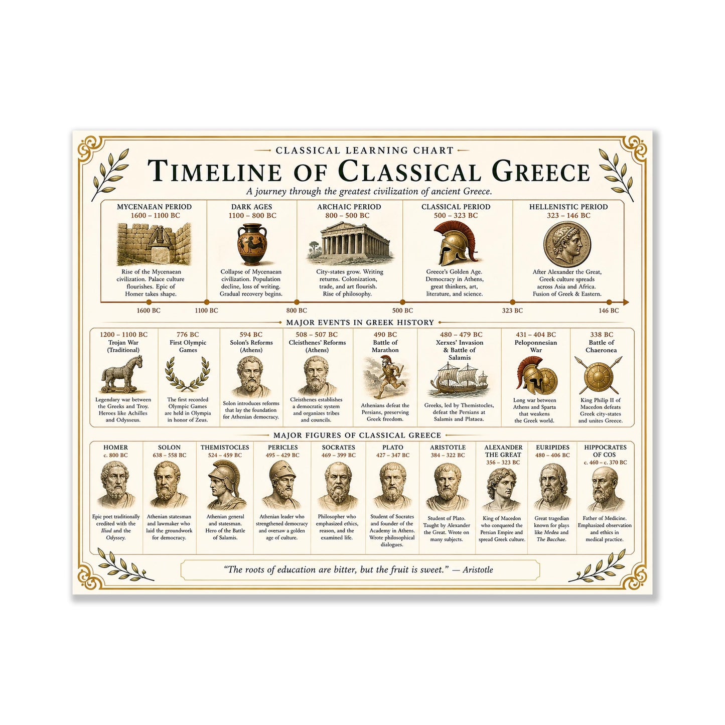 Classical Greece Timeline Chart Wall Art Print, Classical Learning Poster, History Teacher Classroom Reference, Homeschool, Room Decor