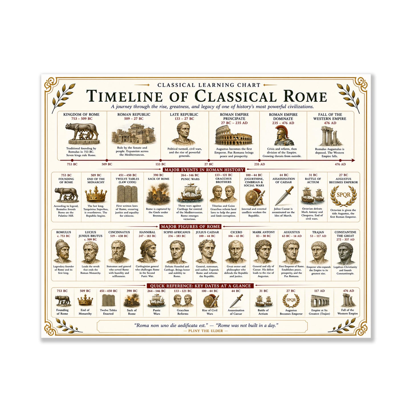 Classical Rome Timeline Chart Wall Art Print, Classical Learning Poster, History Teacher Classroom Reference, Homeschool, Roman Room Decor