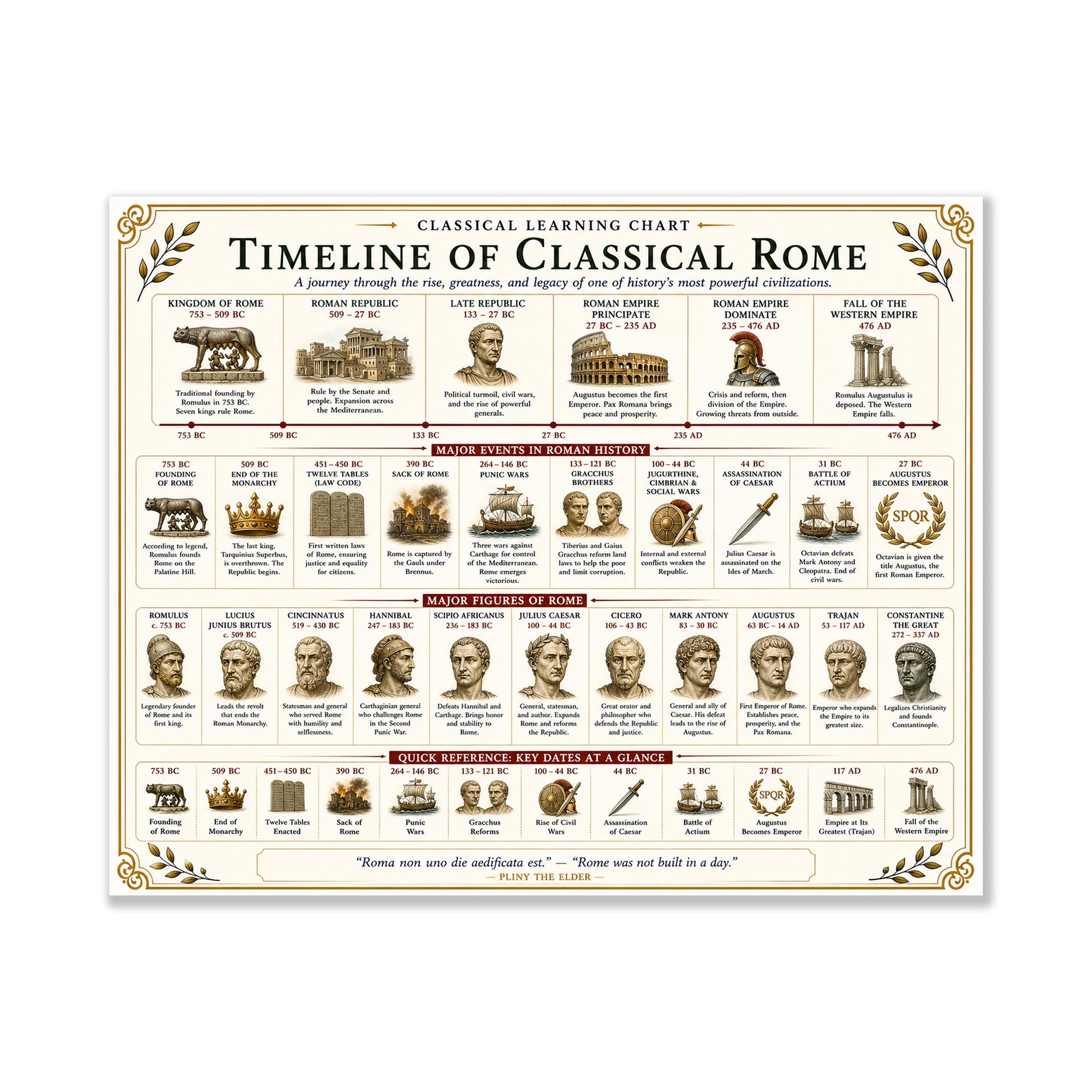 Classical Rome Timeline Chart Wall Art Print, Classical Learning Poster, History Teacher Classroom Reference, Homeschool, Roman Room Decor