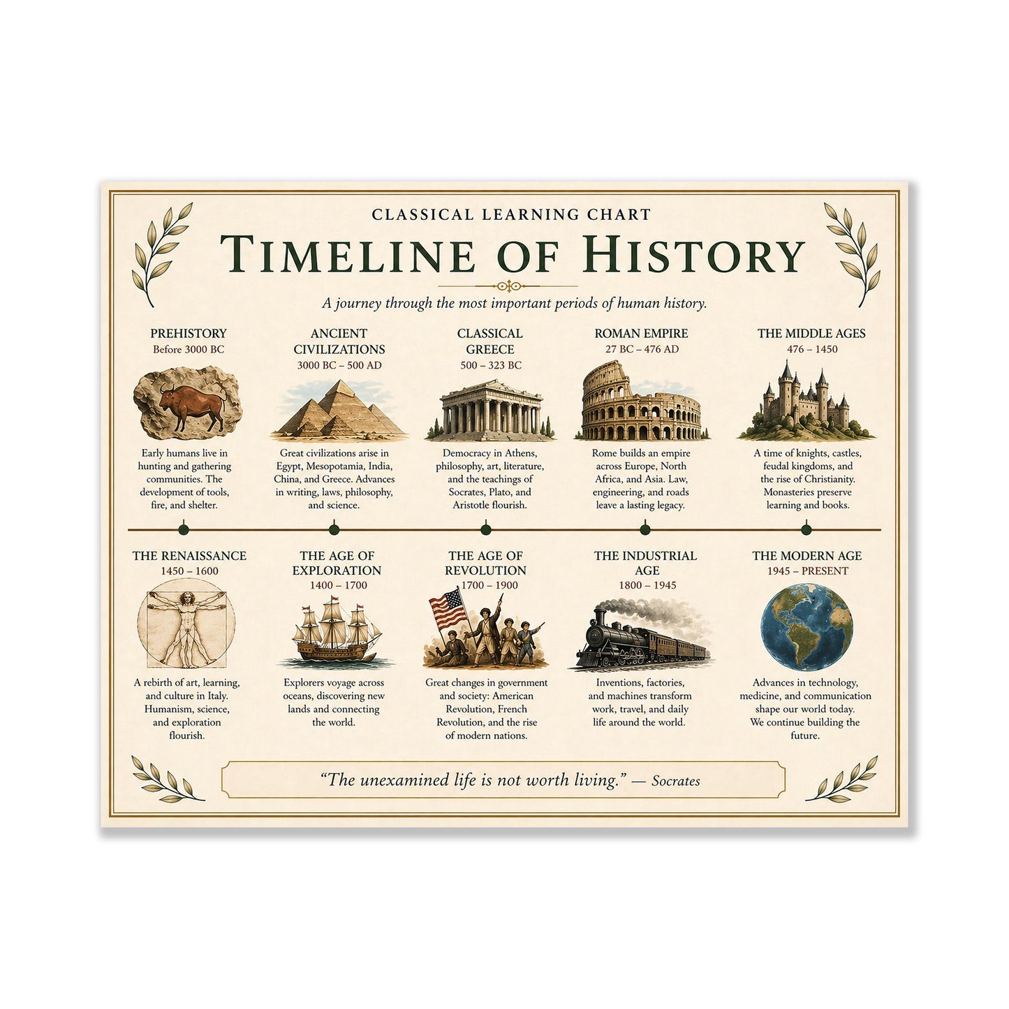 Timeline of History Chart Wall Art Print, Classical Learning Poster, History Teacher Classroom Reference, Homeschool, Roman Room Decor