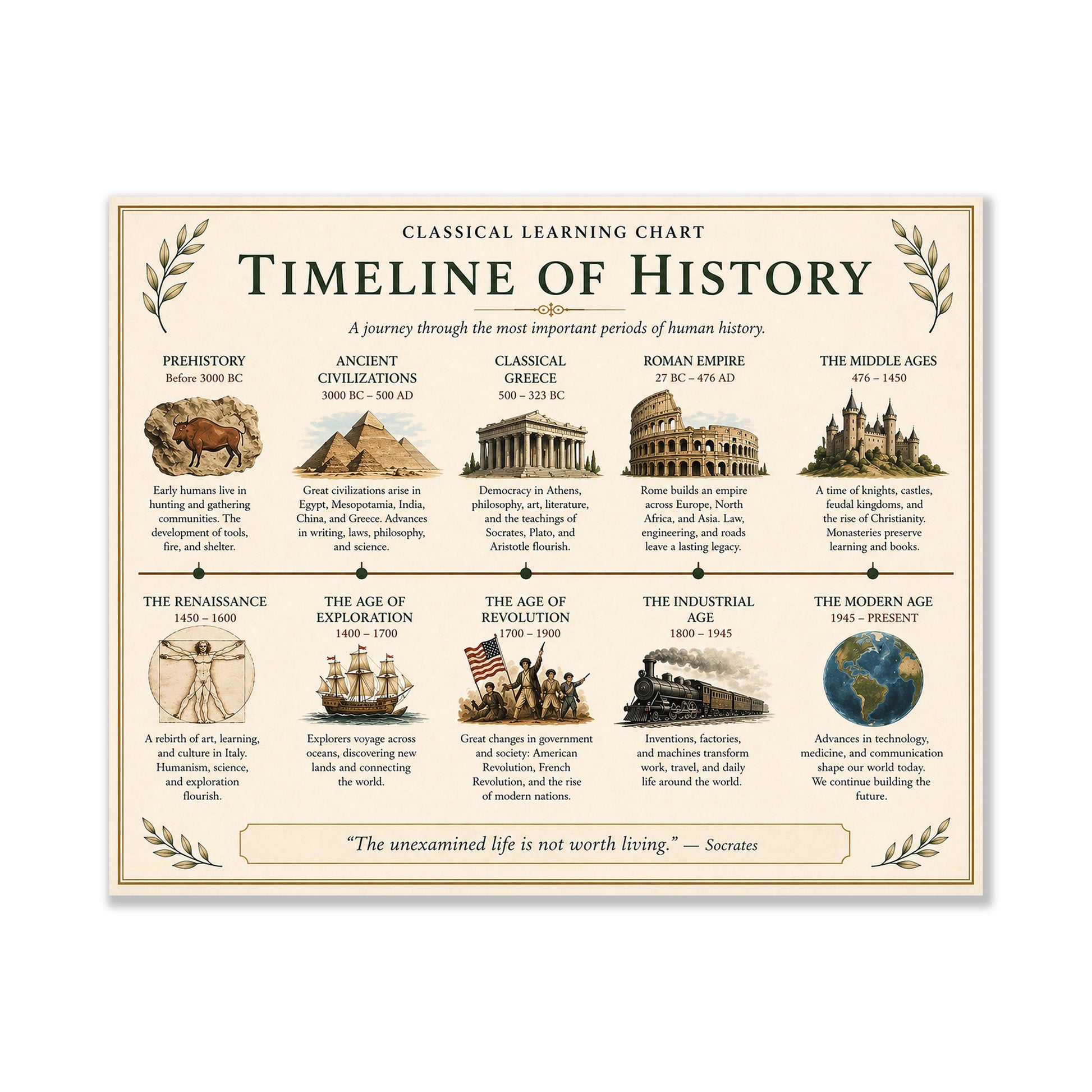 Timeline of History Chart Wall Art Print, Classical Learning Poster, History Teacher Classroom Reference, Homeschool, Roman Room Decor