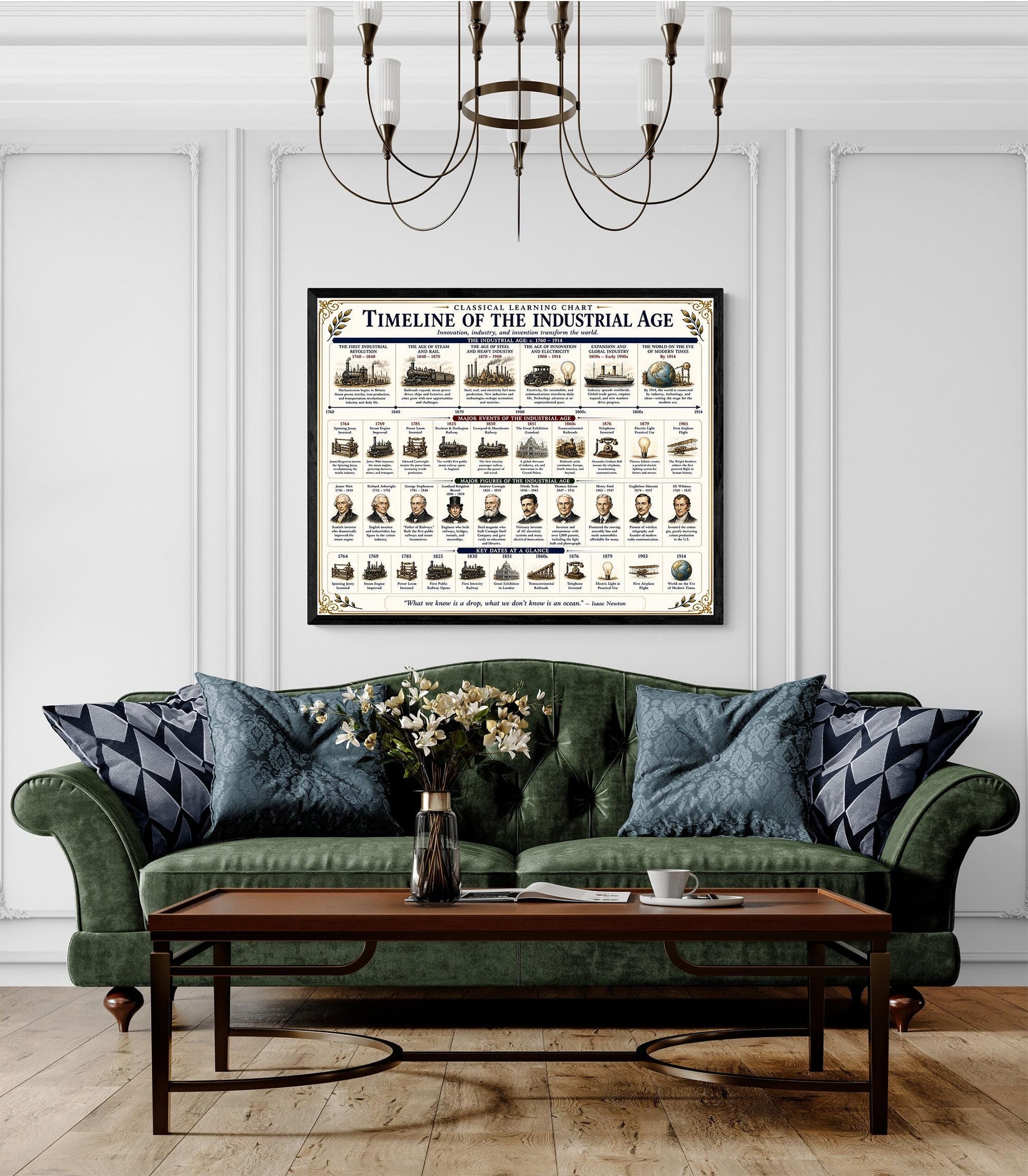 Industrial Revolution Timeline Chart Wall Art Print, Classical Learning Poster, History Teacher Classroom Reference, Homeschool, Room Decor