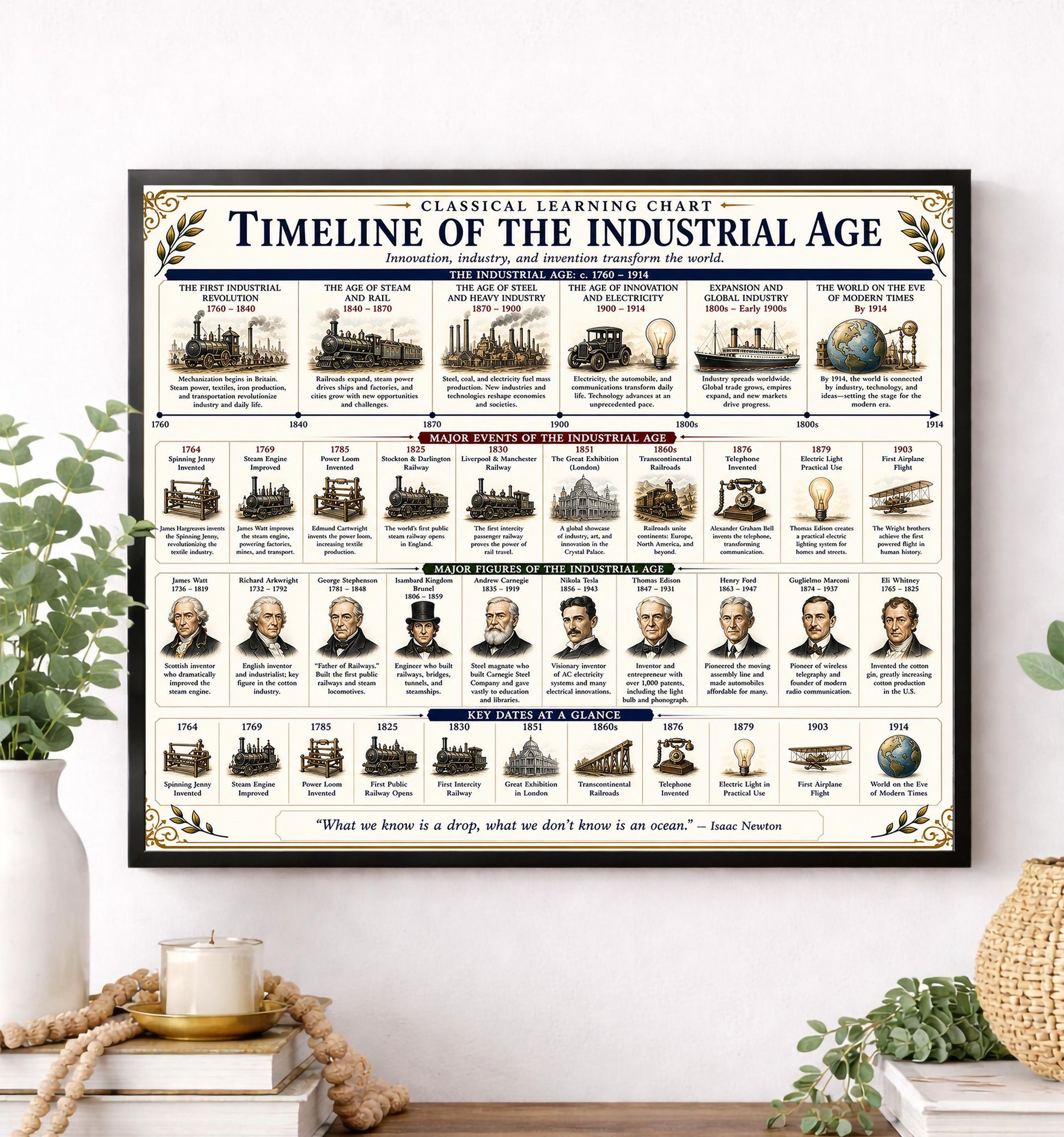Industrial Revolution Timeline Chart Wall Art Print, Classical Learning Poster, History Teacher Classroom Reference, Homeschool, Room Decor