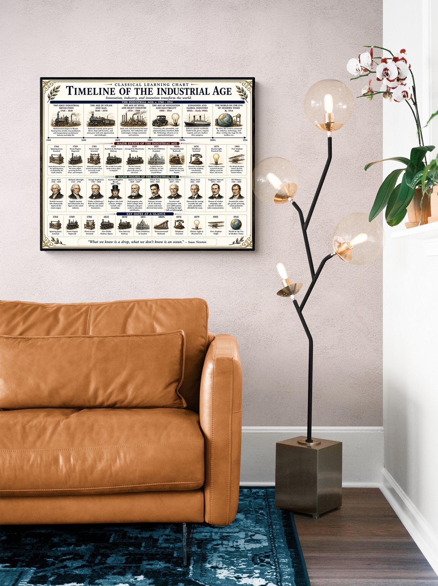 Industrial Revolution Timeline Chart Wall Art Print, Classical Learning Poster, History Teacher Classroom Reference, Homeschool, Room Decor