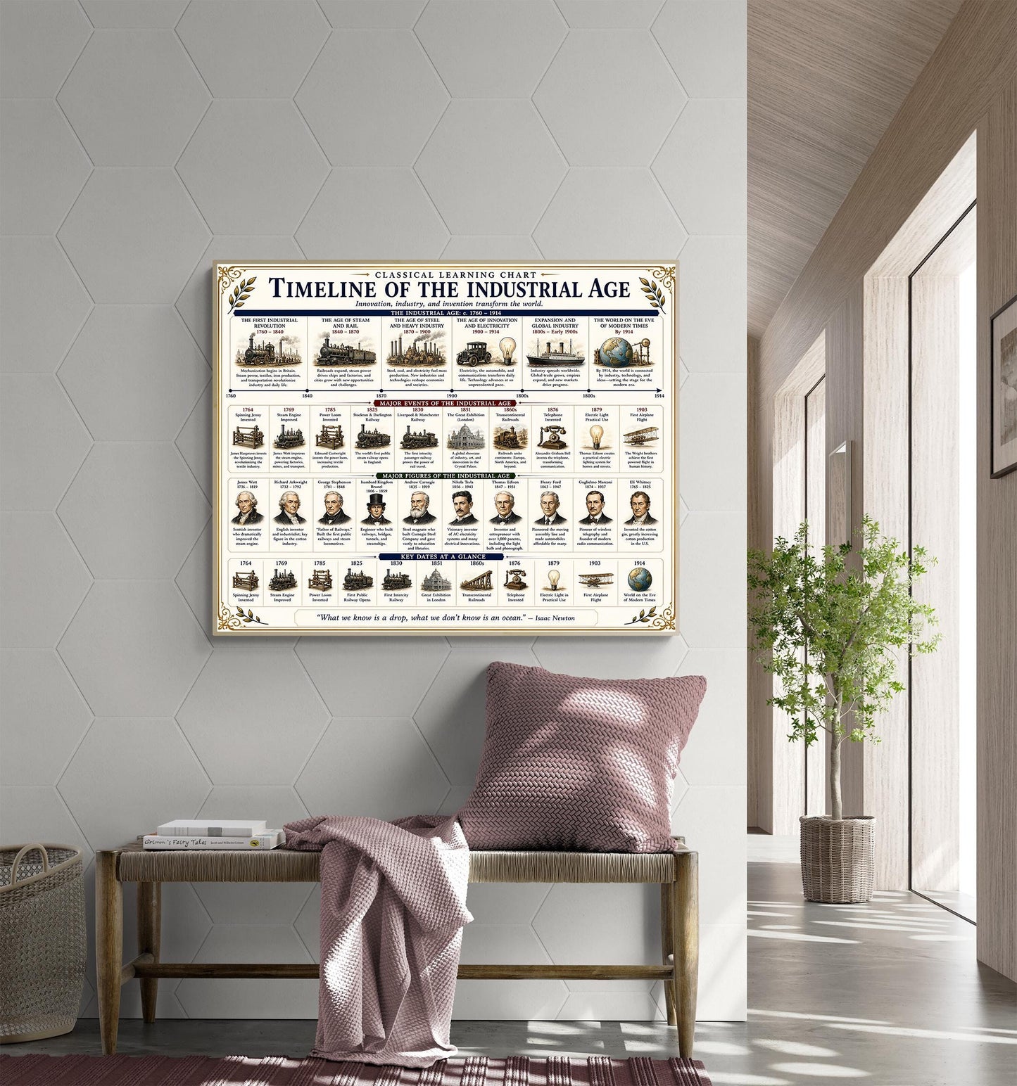 Industrial Revolution Timeline Chart Wall Art Print, Classical Learning Poster, History Teacher Classroom Reference, Homeschool, Room Decor