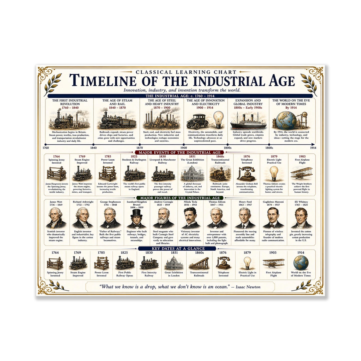 Industrial Revolution Timeline Chart Wall Art Print, Classical Learning Poster, History Teacher Classroom Reference, Homeschool, Room Decor