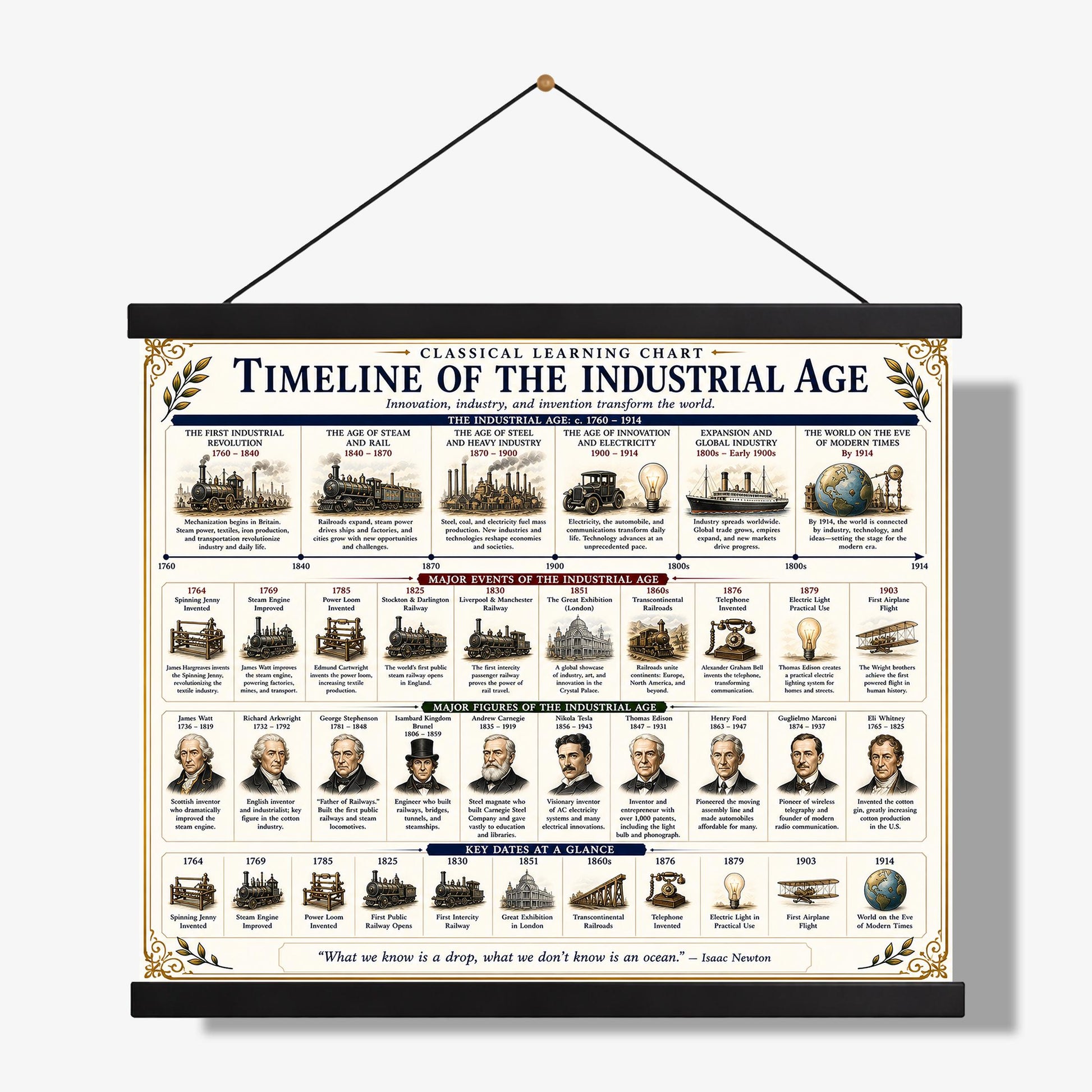 Industrial Revolution Timeline Chart Wall Art Print, Classical Learning Poster, History Teacher Classroom Reference, Homeschool, Room Decor
