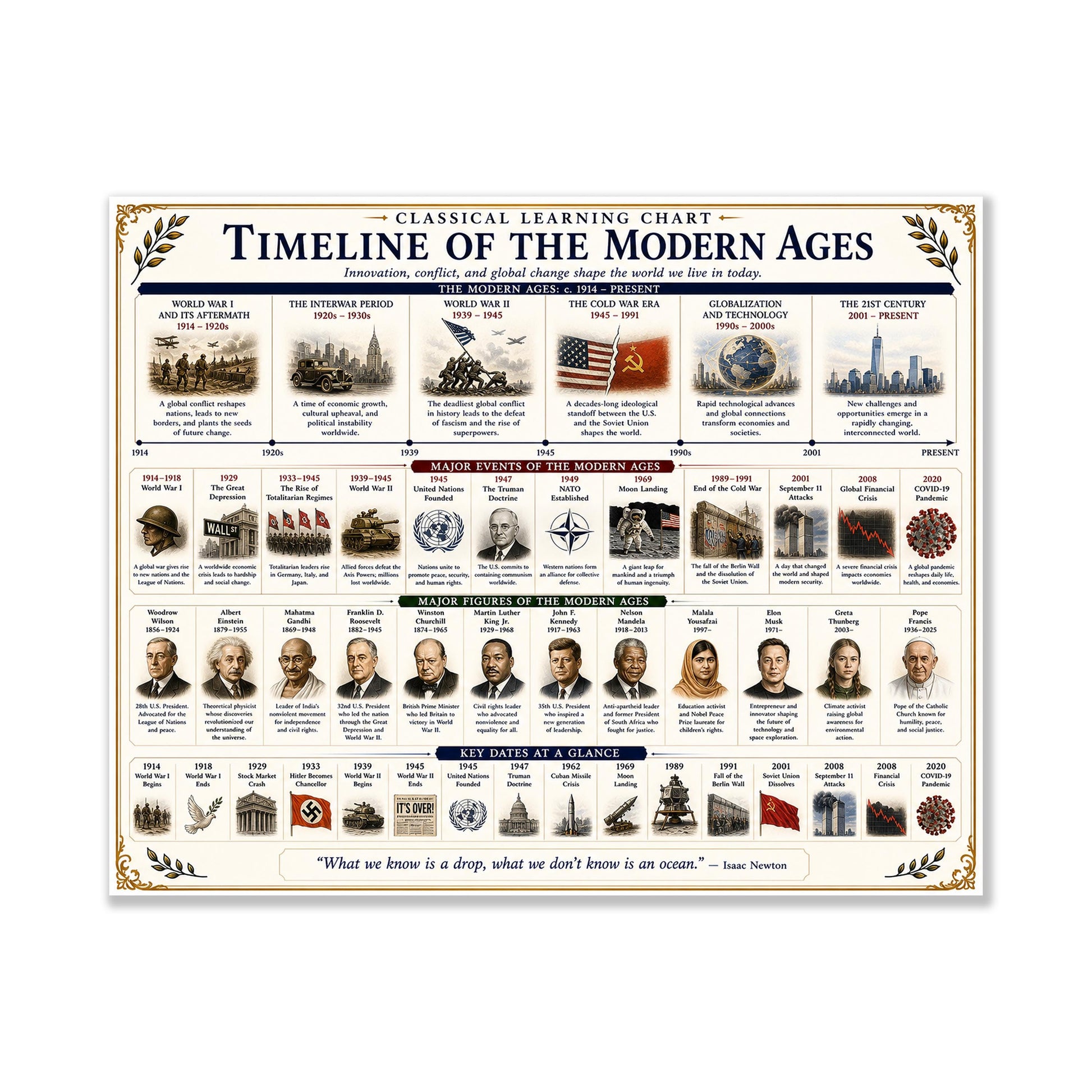 Timeline of the Modern Ages Chart Wall Art Print, Classical Learning Poster, History Teacher Classroom Reference, Homeschool, Room Decor