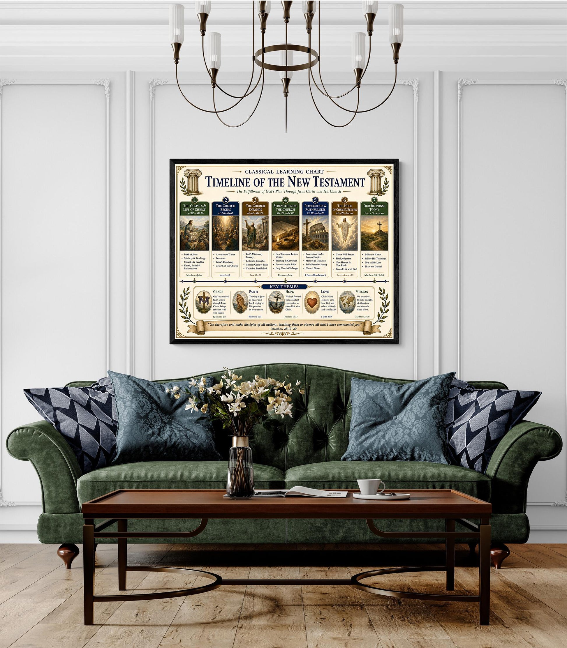 Timeline of the New Testament Chart Wall Art Print, Classical Learning Poster, History Teacher Classroom Reference, Homeschool, Room Decor
