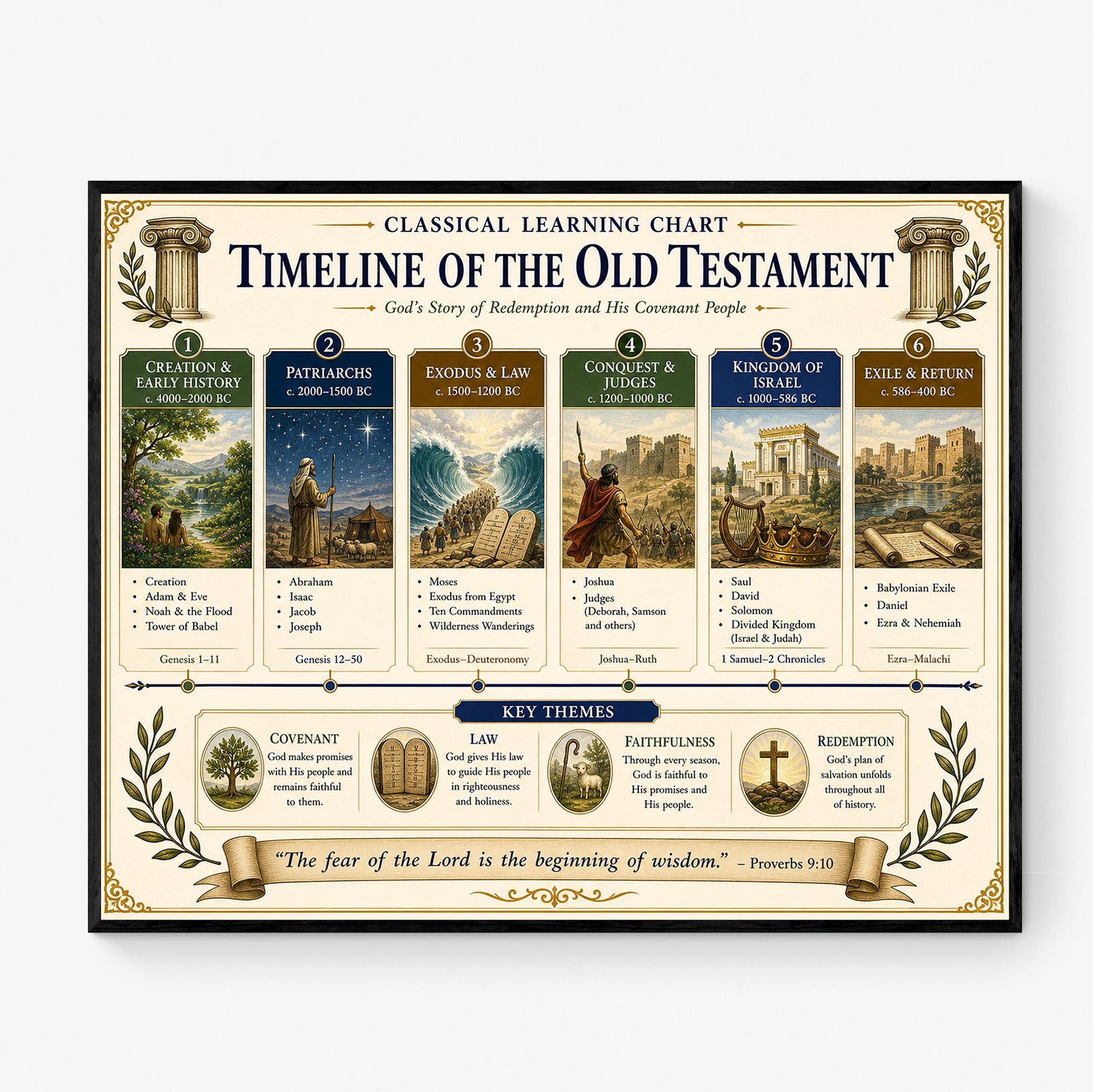 Timeline of the Old Testament Chart Wall Art Print, Classical Learning Poster, History Teacher Classroom Reference, Homeschool, Room Decor