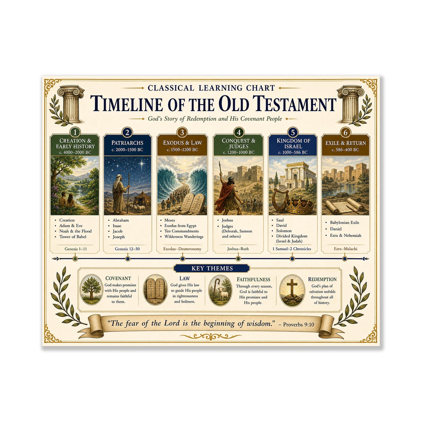 Timeline of the Old Testament Chart Wall Art Print, Classical Learning Poster, History Teacher Classroom Reference, Homeschool, Room Decor