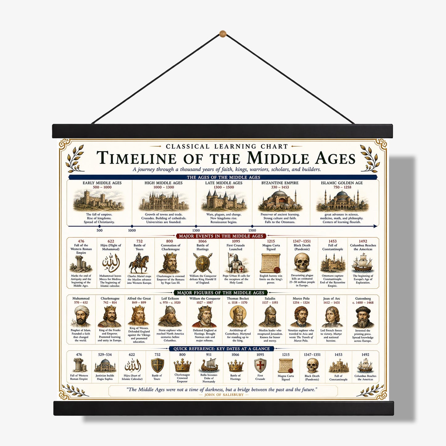 Middle Ages Timeline Chart Wall Art Print, Classical Learning Poster, History Teacher Classroom Reference, Homeschool, Medieval Room Decor