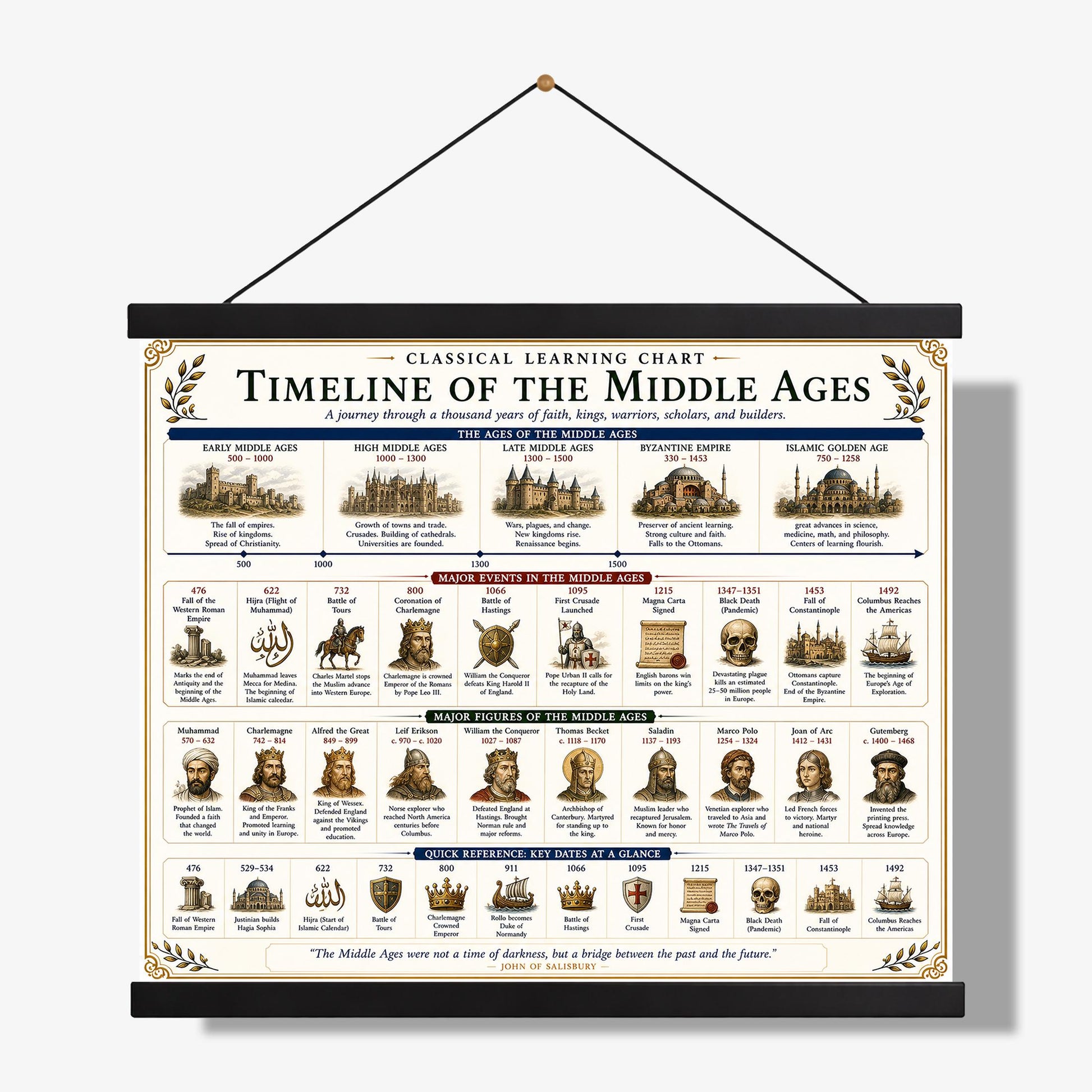 Middle Ages Timeline Chart Wall Art Print, Classical Learning Poster, History Teacher Classroom Reference, Homeschool, Medieval Room Decor