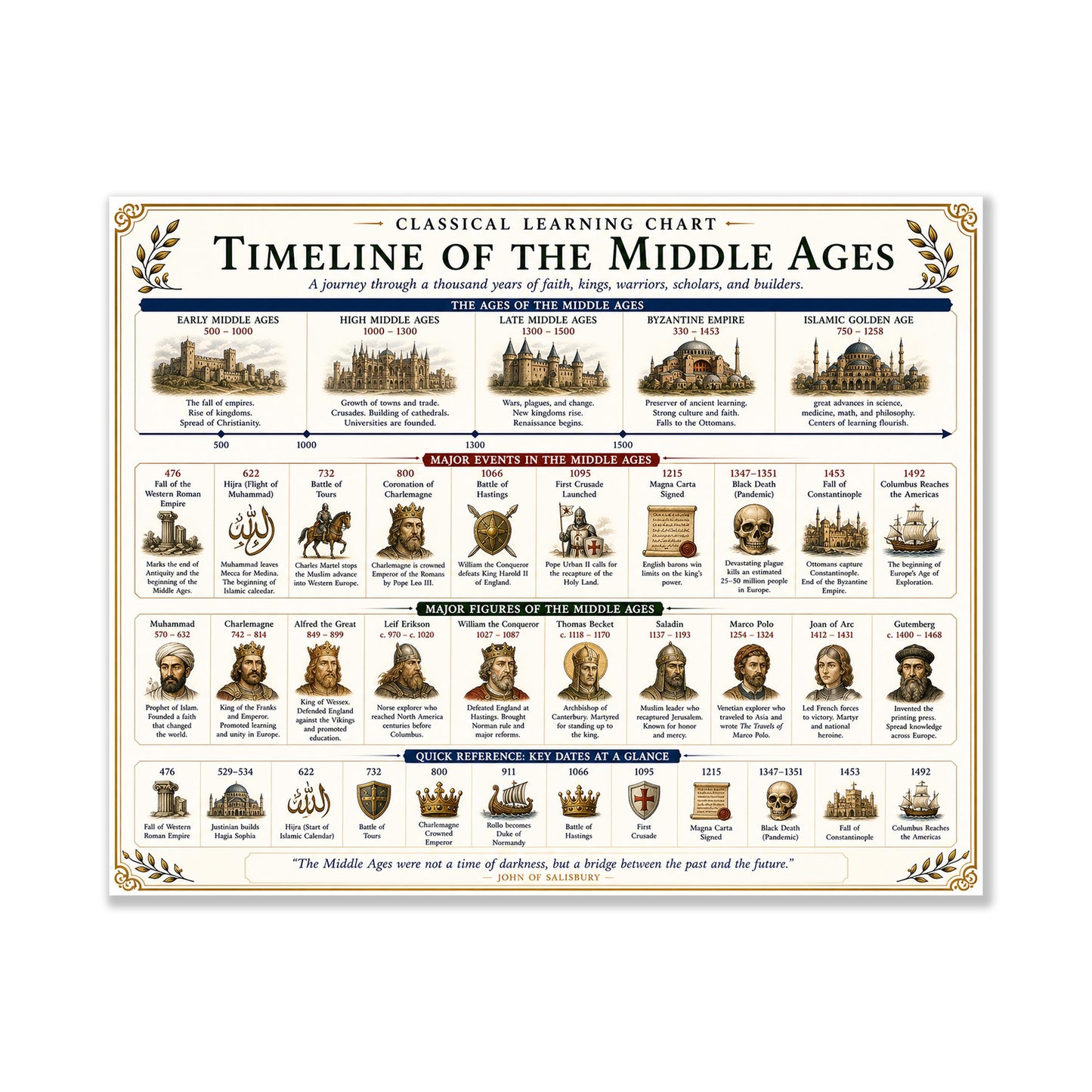 Middle Ages Timeline Chart Wall Art Print, Classical Learning Poster, History Teacher Classroom Reference, Homeschool, Medieval Room Decor