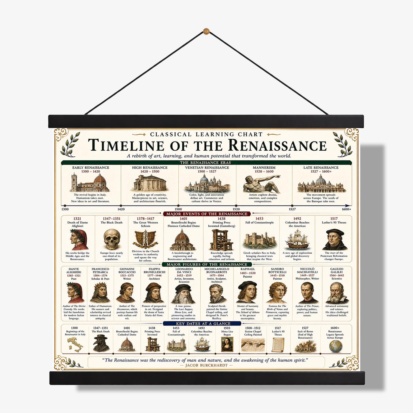 Timeline of the Renaissance Chart Wall Art Print, Classical Learning Poster, History Teacher Classroom Reference, Homeschool, Room Decor
