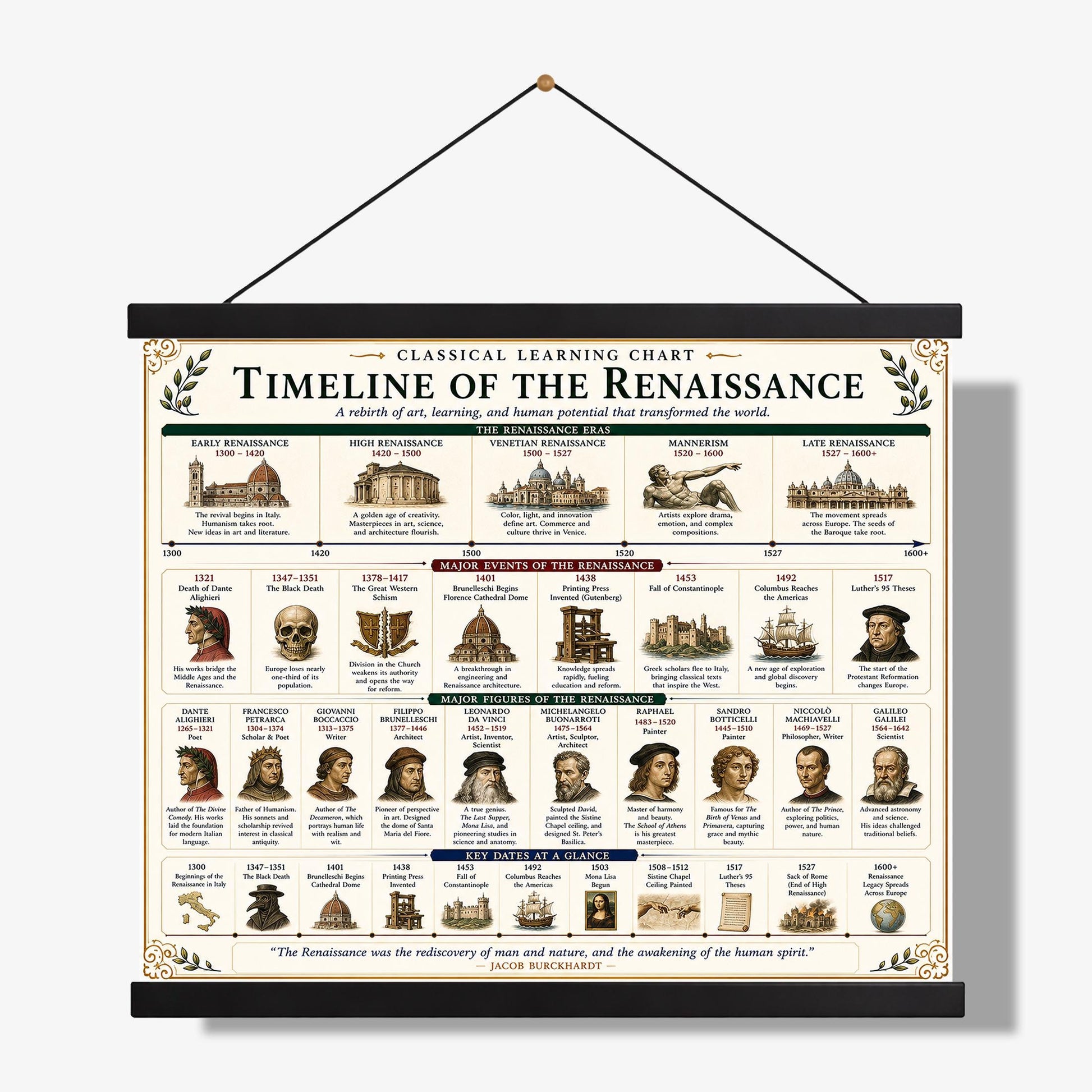 Timeline of the Renaissance Chart Wall Art Print, Classical Learning Poster, History Teacher Classroom Reference, Homeschool, Room Decor