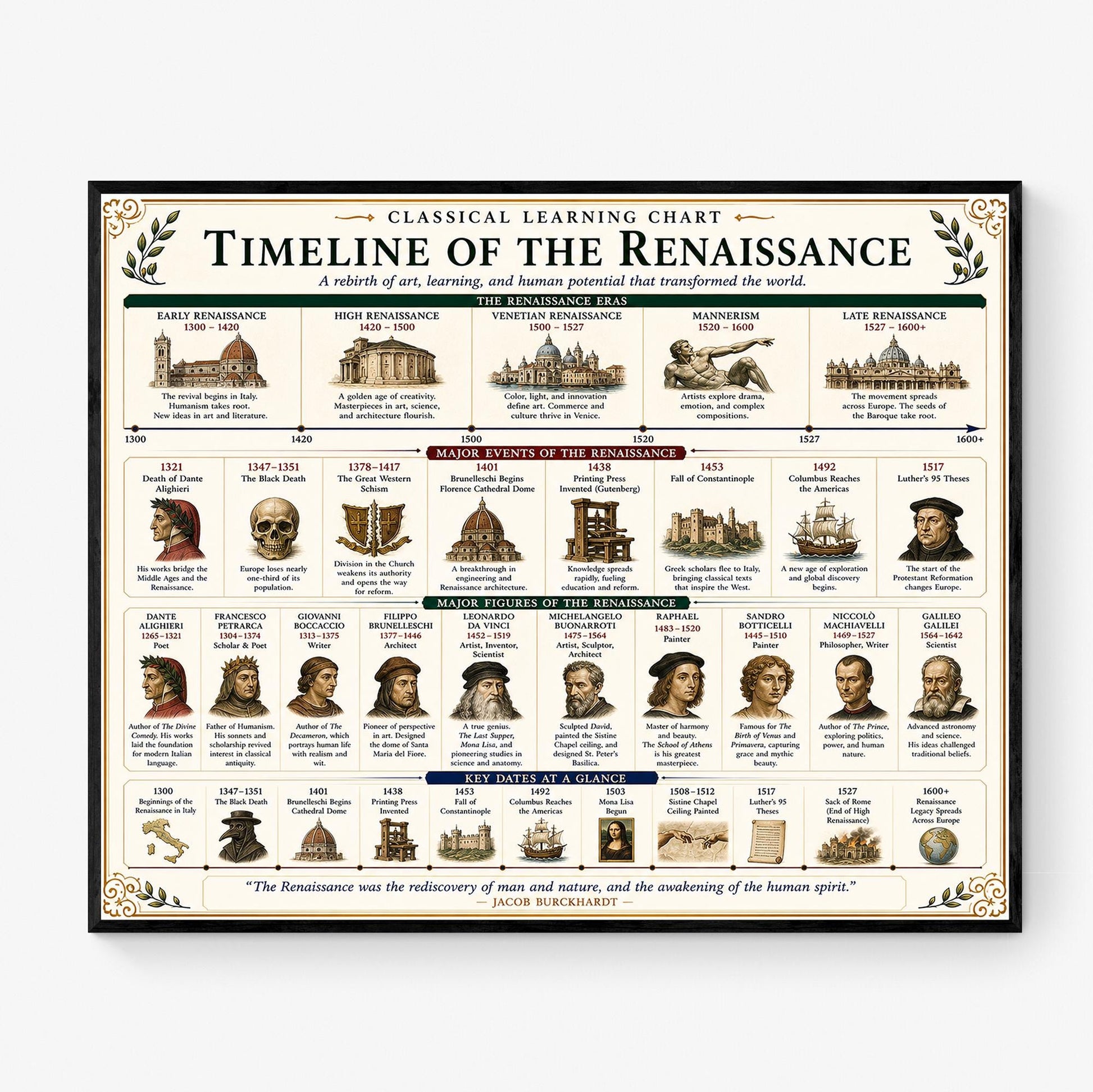 Timeline of the Renaissance Chart Wall Art Print, Classical Learning Poster, History Teacher Classroom Reference, Homeschool, Room Decor