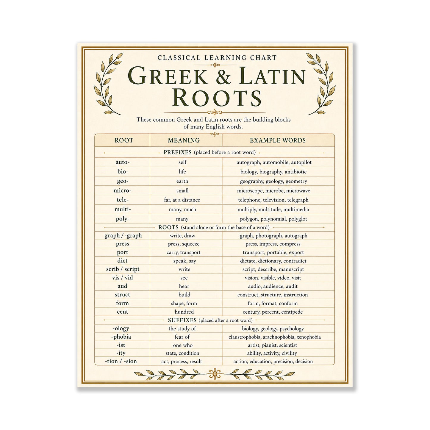 Greek And Latin Roots Chart Wall Art Print, Classical Learning Poster, English Language Reference, Homeschool, Study Room Decor