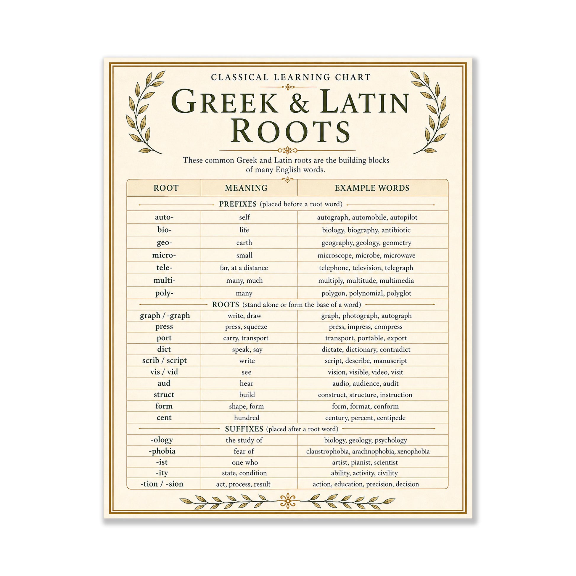 Greek And Latin Roots Chart Wall Art Print, Classical Learning Poster, English Language Reference, Homeschool, Study Room Decor