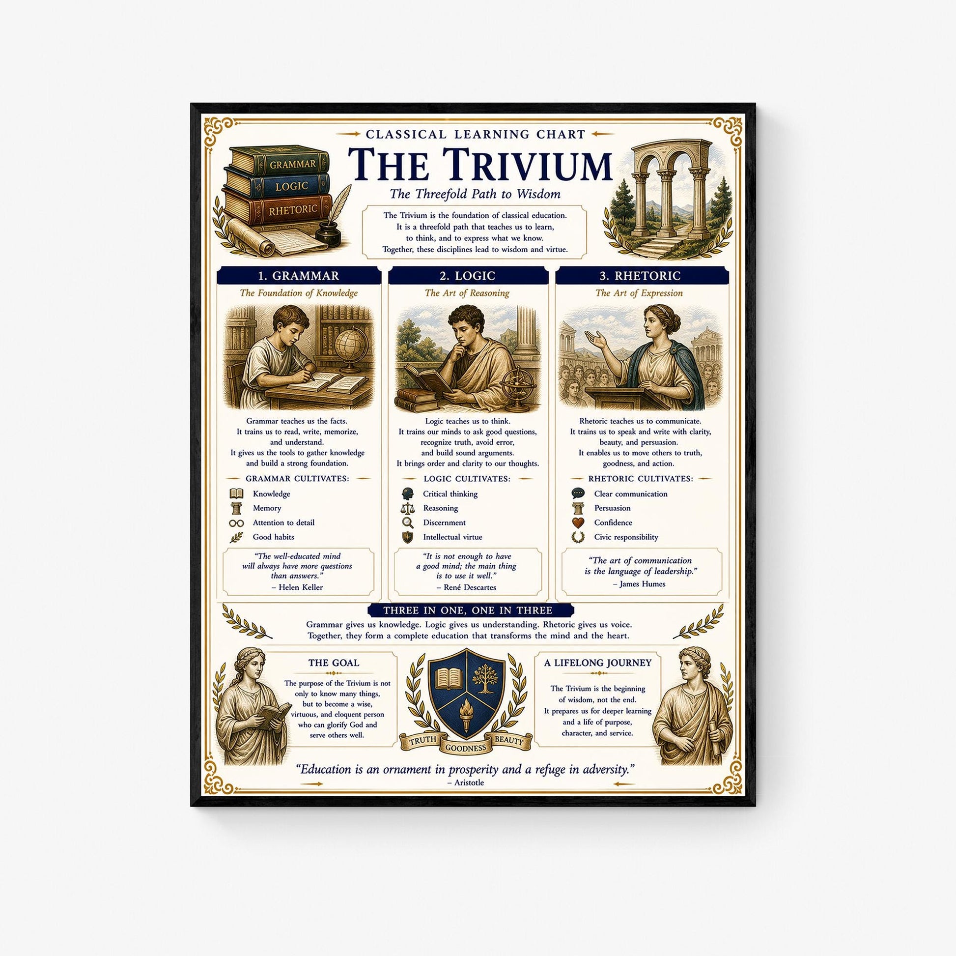 Trivium Chart Wall Art Print, Classical Learning Poster, Grammar and Rhetoric Language Reference, Homeschool, Study Room Decor