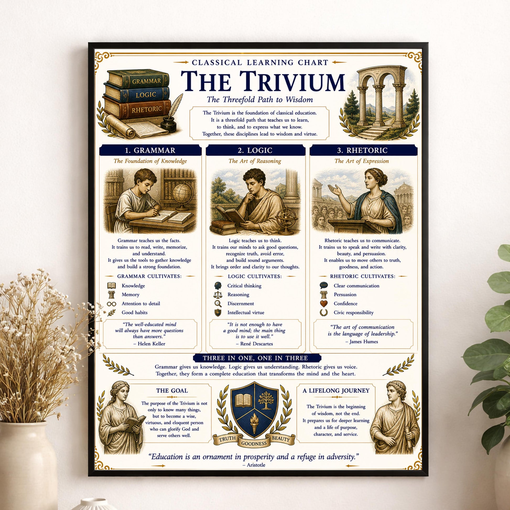 Trivium Chart Wall Art Print, Classical Learning Poster, Grammar and Rhetoric Language Reference, Homeschool, Study Room Decor
