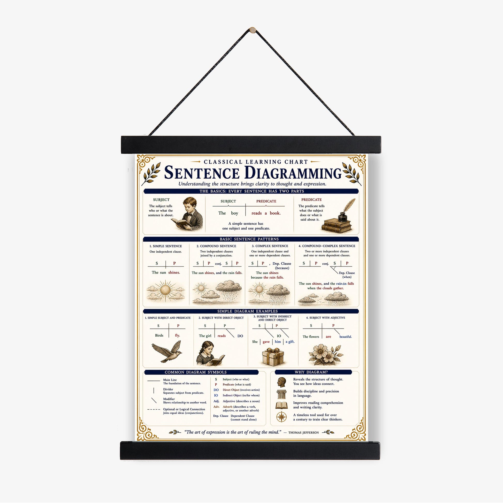 Sentence Diagramming Chart Wall Art Print, Classical Learning Poster, Grammar Language Teacher Classroom Reference, Homeschool, Room Decor