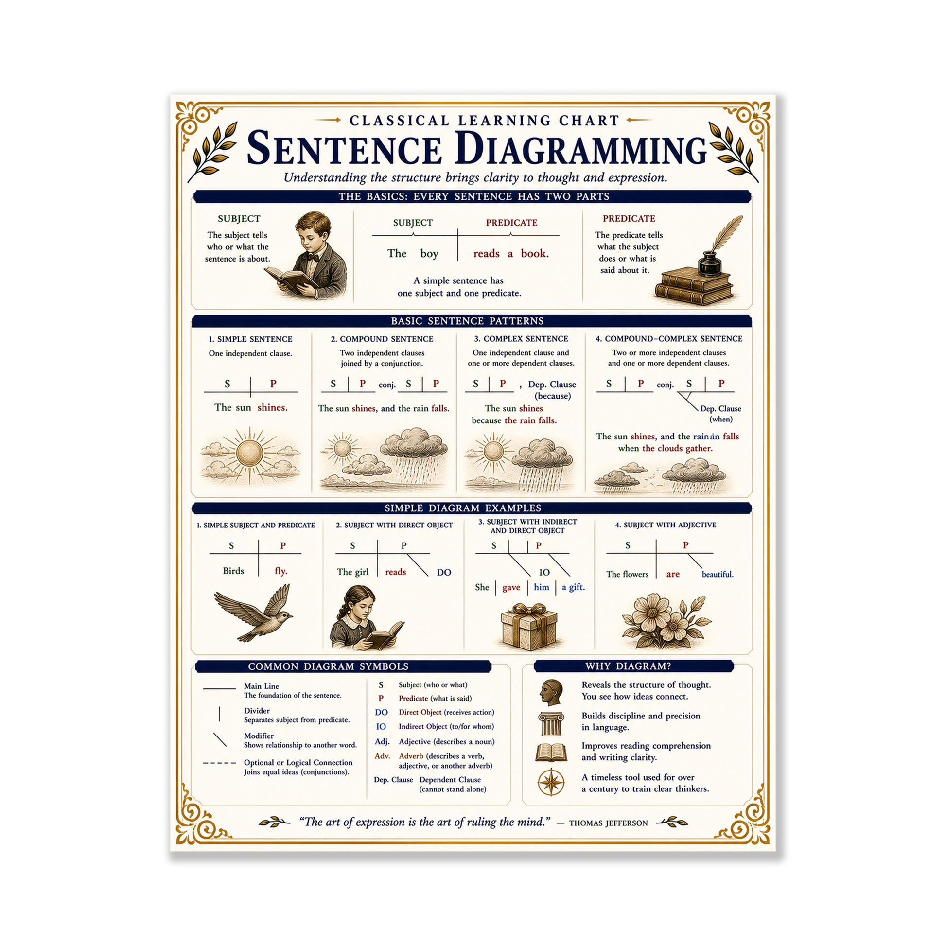 Sentence Diagramming Chart Wall Art Print, Classical Learning Poster, Grammar Language Teacher Classroom Reference, Homeschool, Room Decor