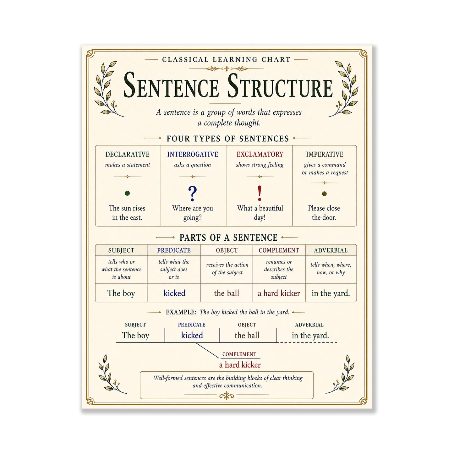 Sentence Structure Chart Wall Art Print, Classical Learning Poster, Grammar Language Teacher Classroom Reference, Homeschool, Room Decor