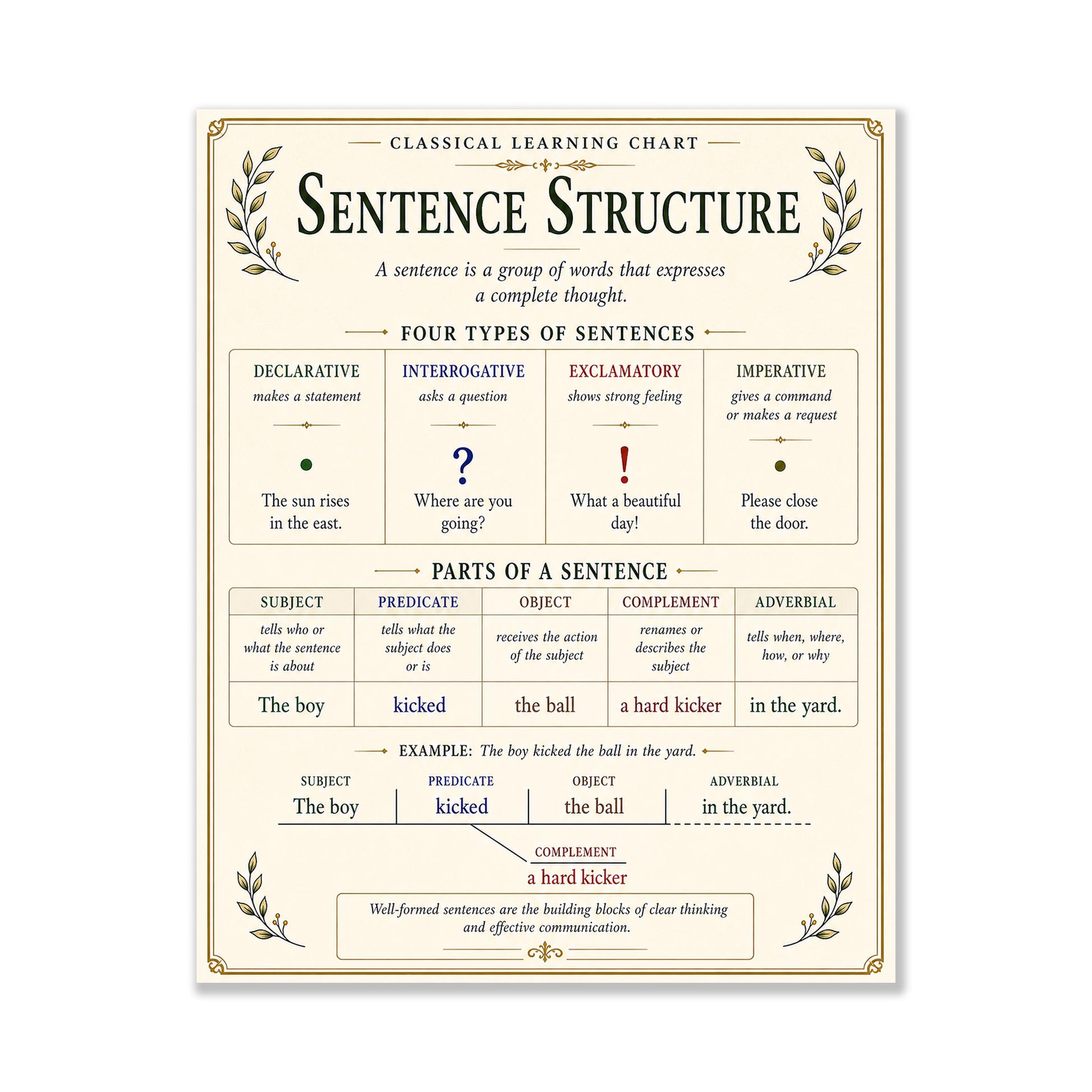 Sentence Structure Chart Wall Art Print, Classical Learning Poster, Grammar Language Teacher Classroom Reference, Homeschool, Room Decor