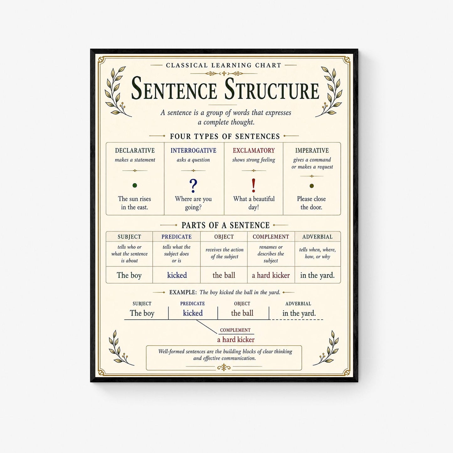 Sentence Structure Chart Wall Art Print, Classical Learning Poster, Grammar Language Teacher Classroom Reference, Homeschool, Room Decor
