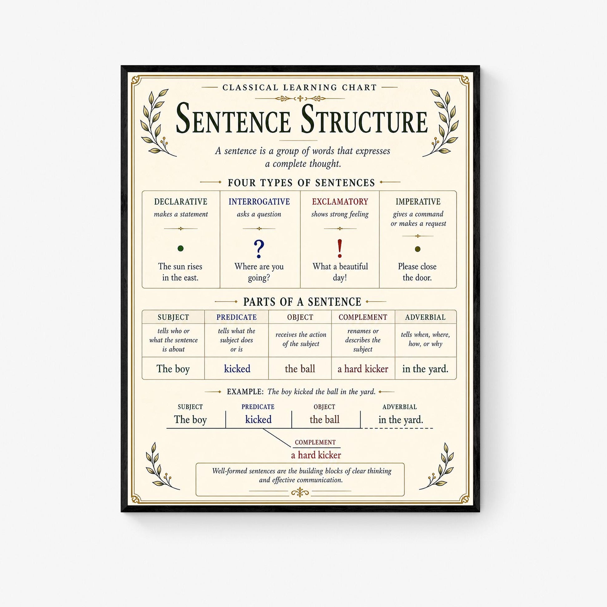 Sentence Structure Chart Wall Art Print, Classical Learning Poster, Grammar Language Teacher Classroom Reference, Homeschool, Room Decor