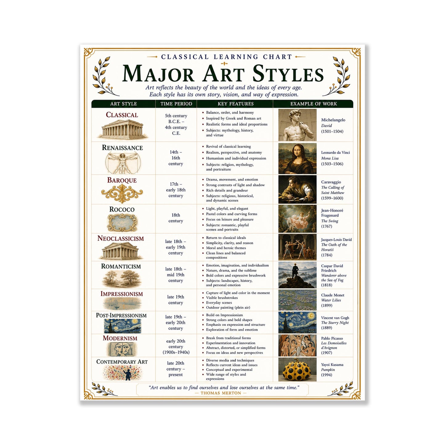 Major Art Styles Through History Chart Wall Art Print, Classical Learning Poster, Teacher Classroom Reference, Homeschool, Study Room Decor