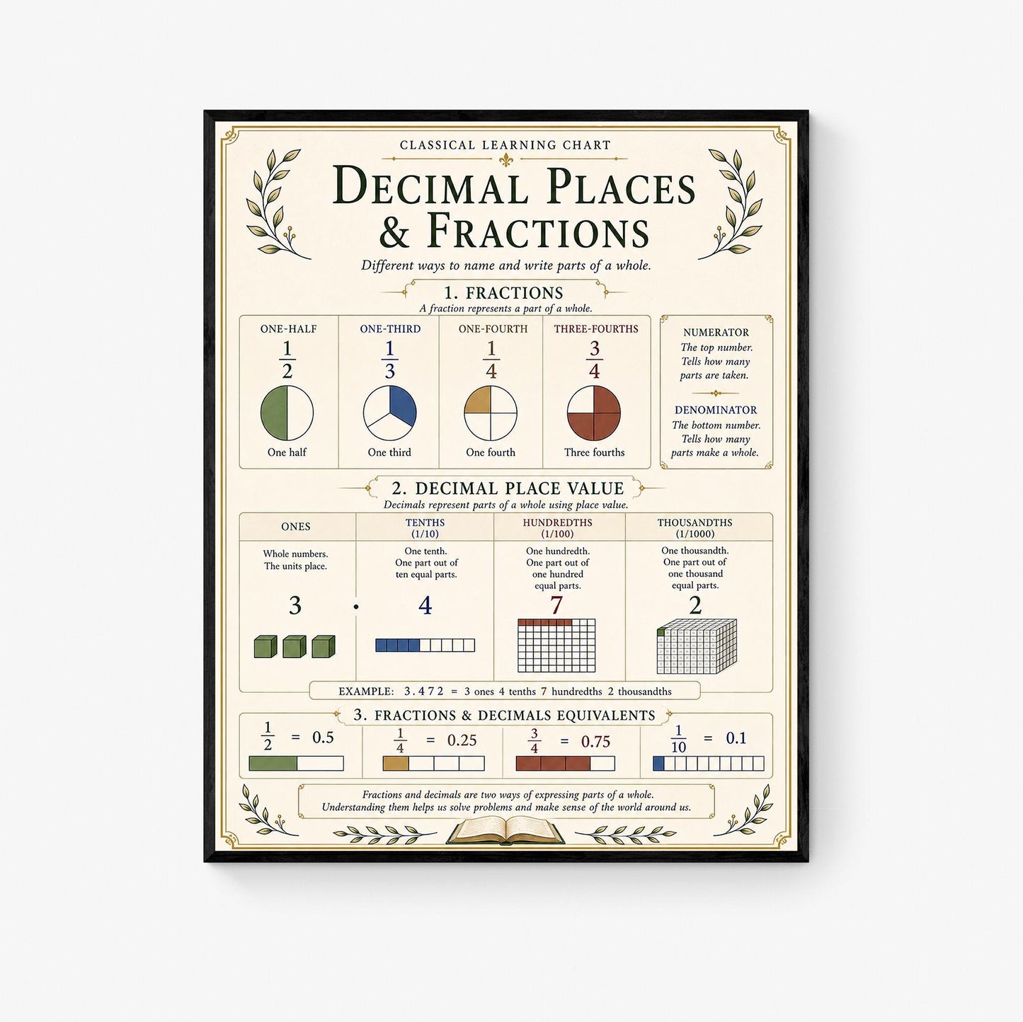 Decimal Places And Fractions Chart Wall Art Print, Classical Learning Poster, Math Teacher Classroom Reference, Homeschool, Study Room Decor