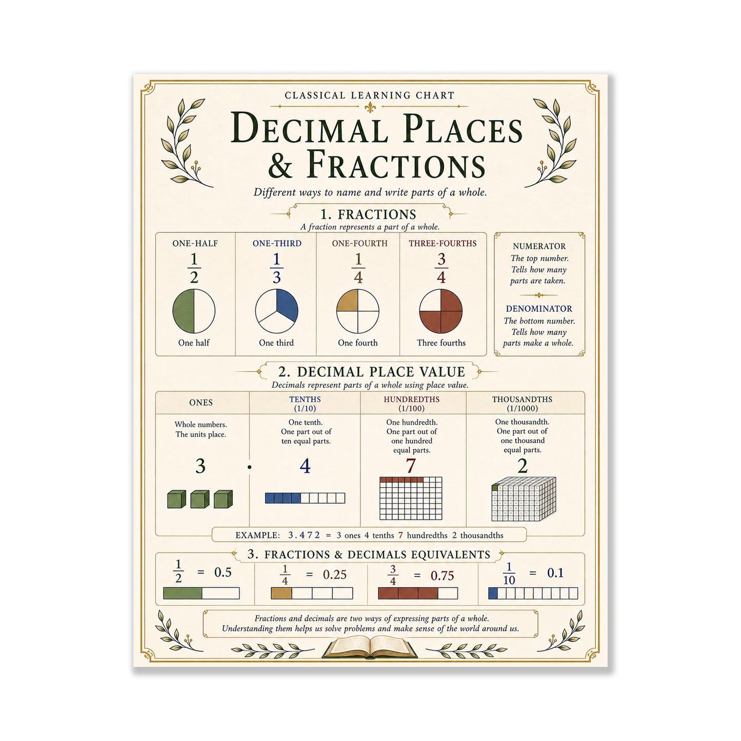 Decimal Places And Fractions Chart Wall Art Print, Classical Learning Poster, Math Teacher Classroom Reference, Homeschool, Study Room Decor