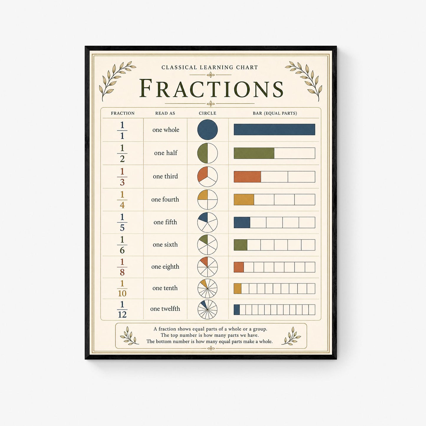 Fractions Chart Wall Art Print, Classical Learning Poster, Math Teacher Classroom Reference, Homeschool, Elementary School Room Decor
