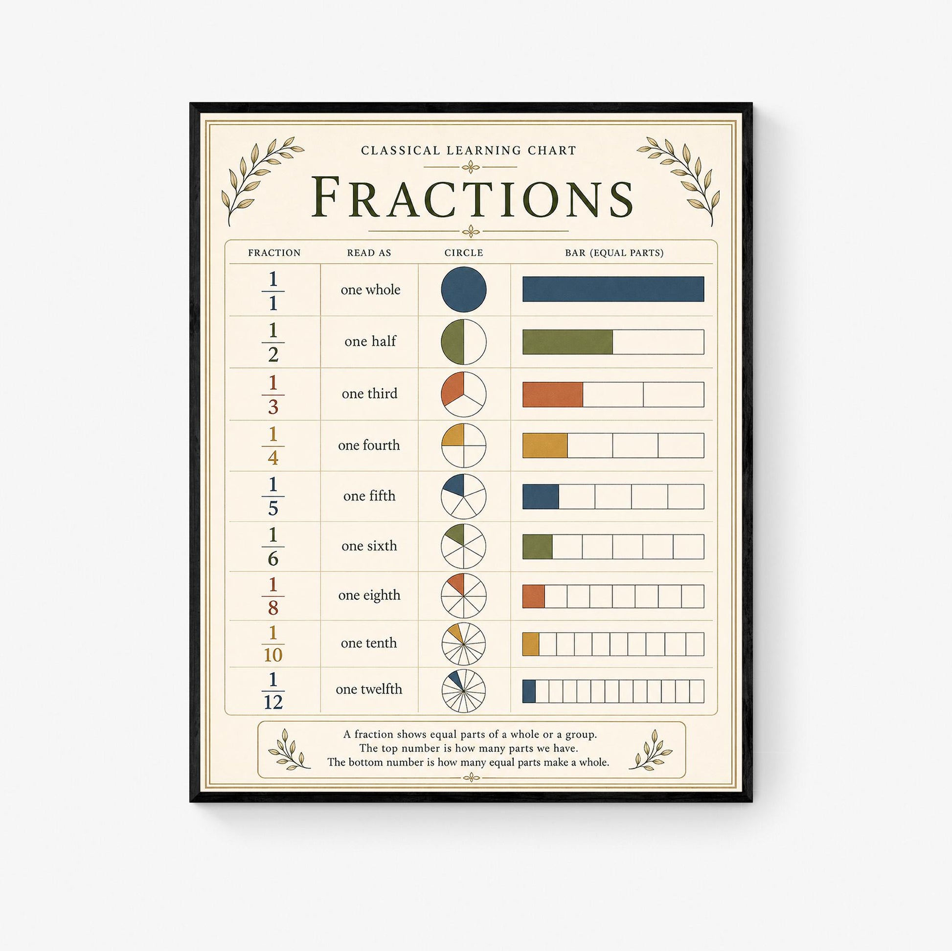 Fractions Chart Wall Art Print, Classical Learning Poster, Math Teacher Classroom Reference, Homeschool, Elementary School Room Decor