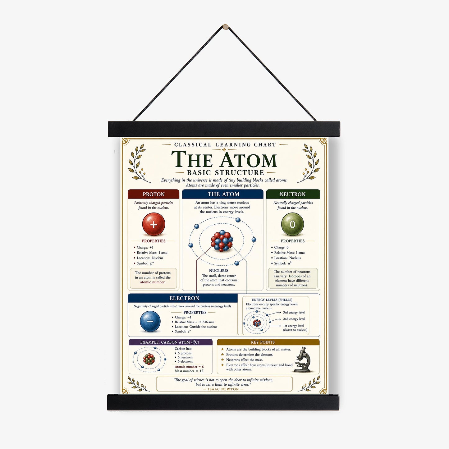 Atom Structure Chart Wall Art Print, Classical Learning Poster, STEM Teacher Classroom Reference, Homeschool, Science Chemistry Room Decor