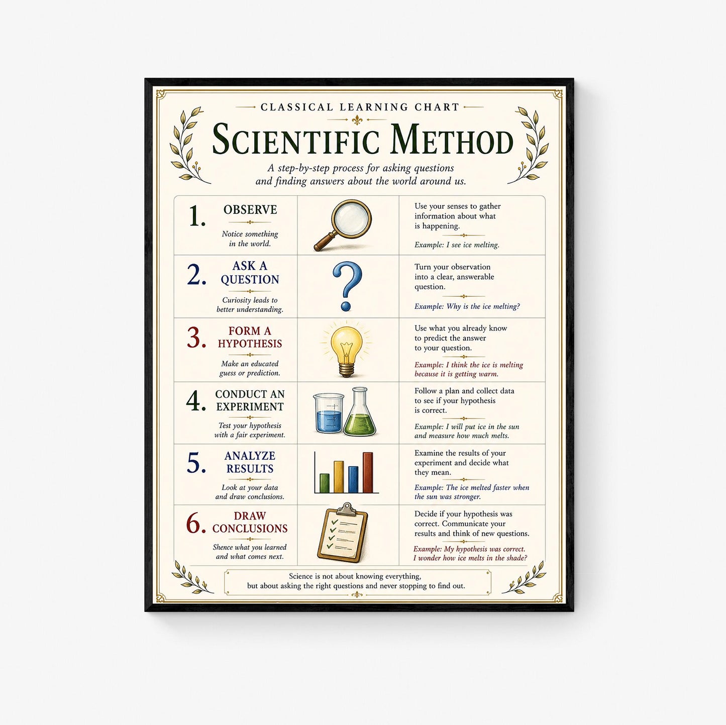 Basics of Scientific Method Chart Wall Art Print, Classical Learning Poster, Teacher Classroom Reference, Homeschool, Science Room Decor