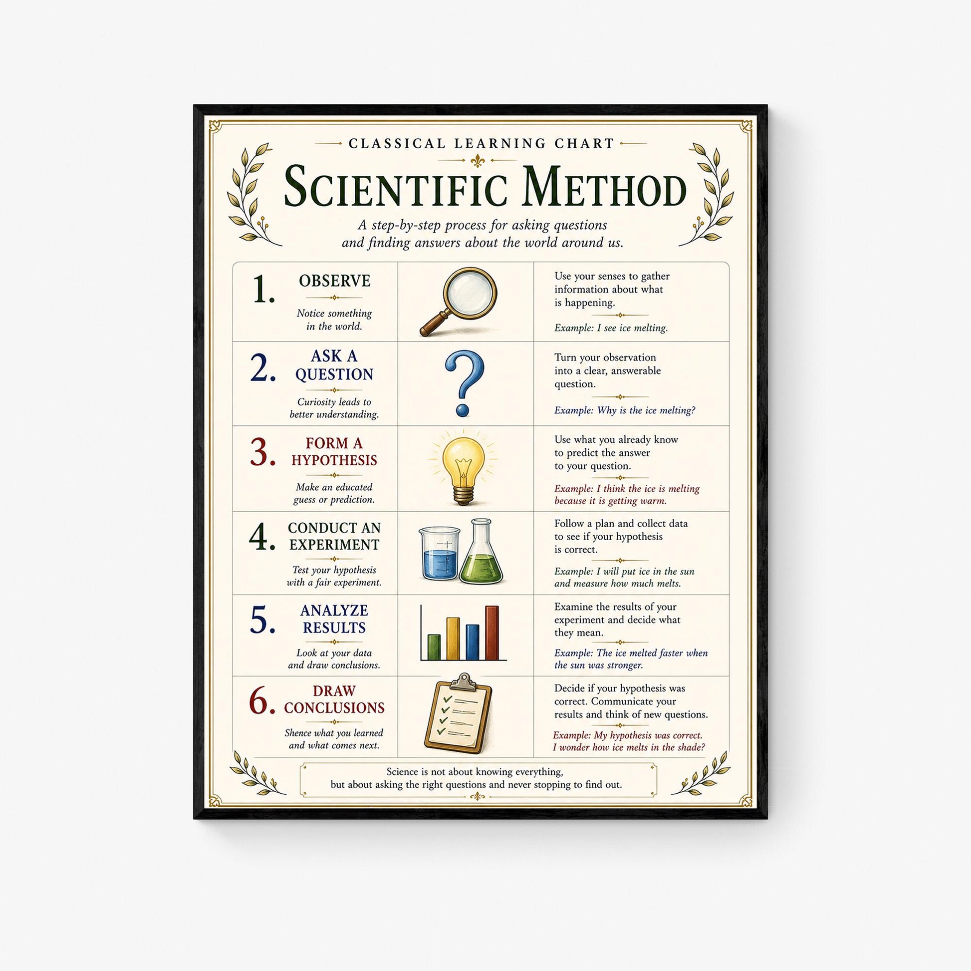 Basics of Scientific Method Chart Wall Art Print, Classical Learning Poster, Teacher Classroom Reference, Homeschool, Science Room Decor
