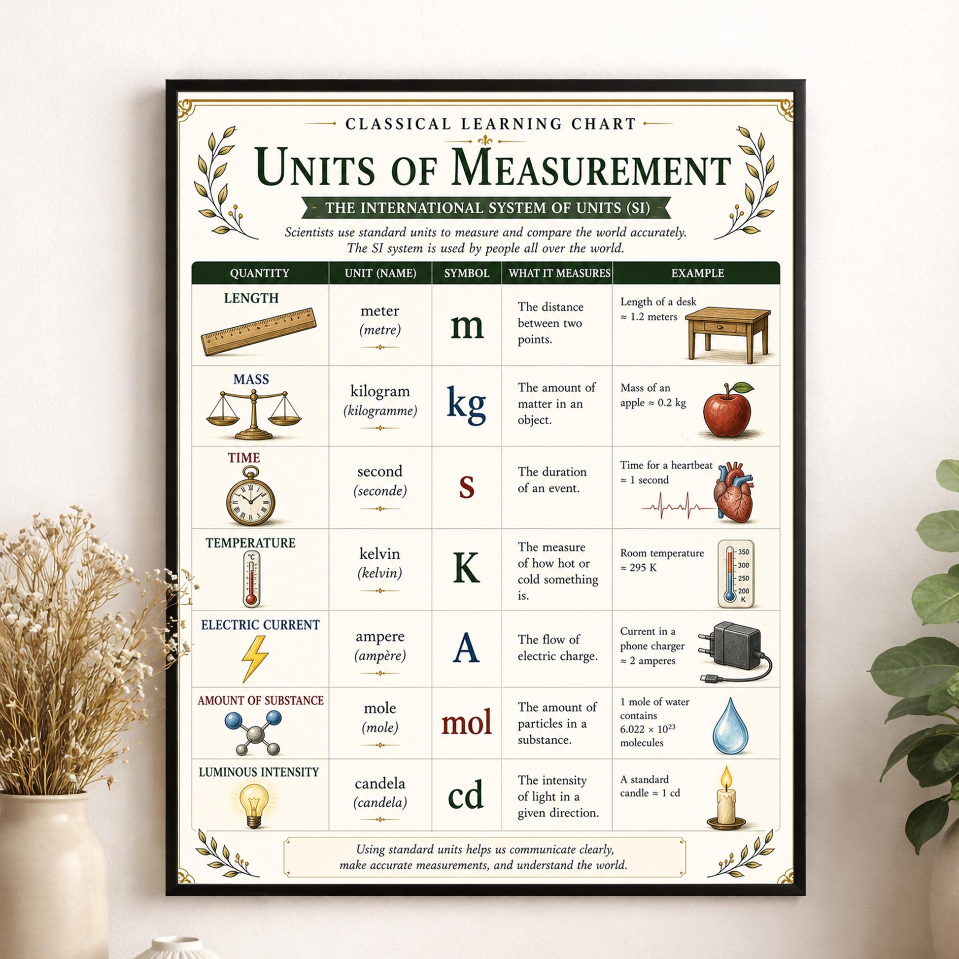 SI Units of Measurement Chart Wall Art Print, Classical Learning Poster, Teacher Classroom Reference, Homeschool, Science Metric Room Decor