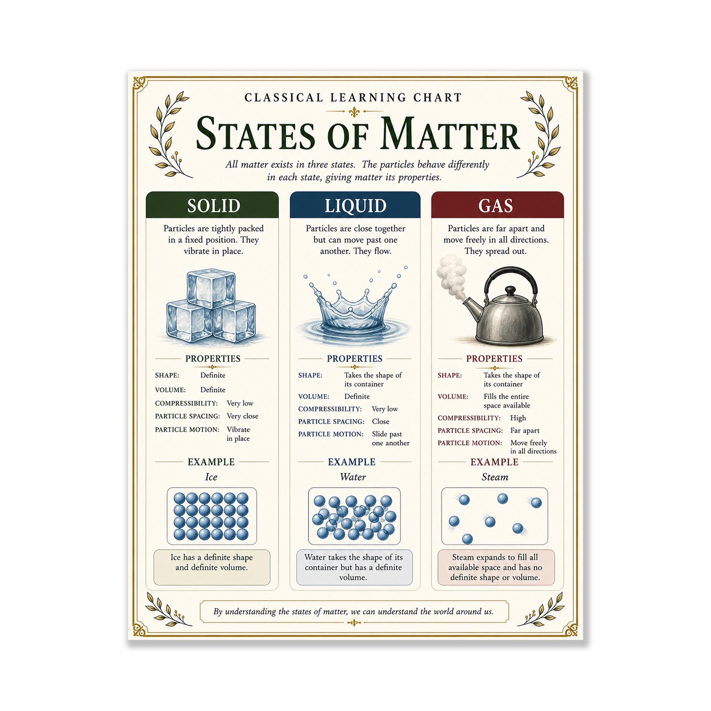 States of Matter Chart Wall Art Print, Classical Learning Poster, Teacher Classroom Reference, Homeschool, Science Physics Room Decor