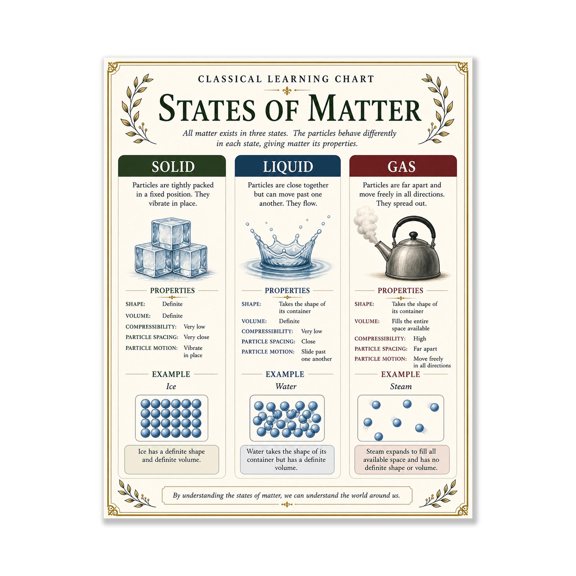 States of Matter Chart Wall Art Print, Classical Learning Poster, Teacher Classroom Reference, Homeschool, Science Physics Room Decor