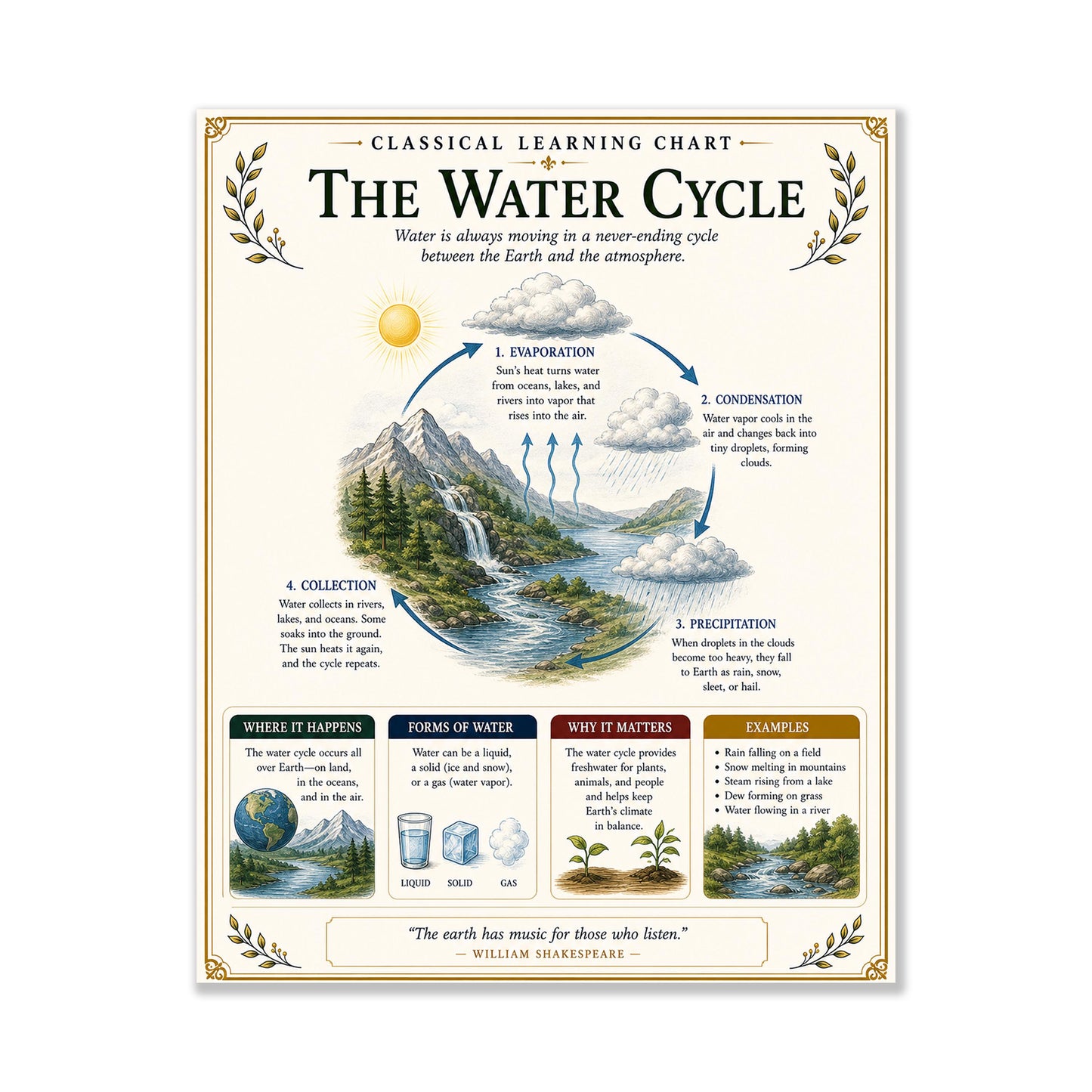 The Water Cycle Chart Wall Art Print, Classical Learning Poster, Teacher Classroom Reference, Homeschool, Science Meteorology Room Decor